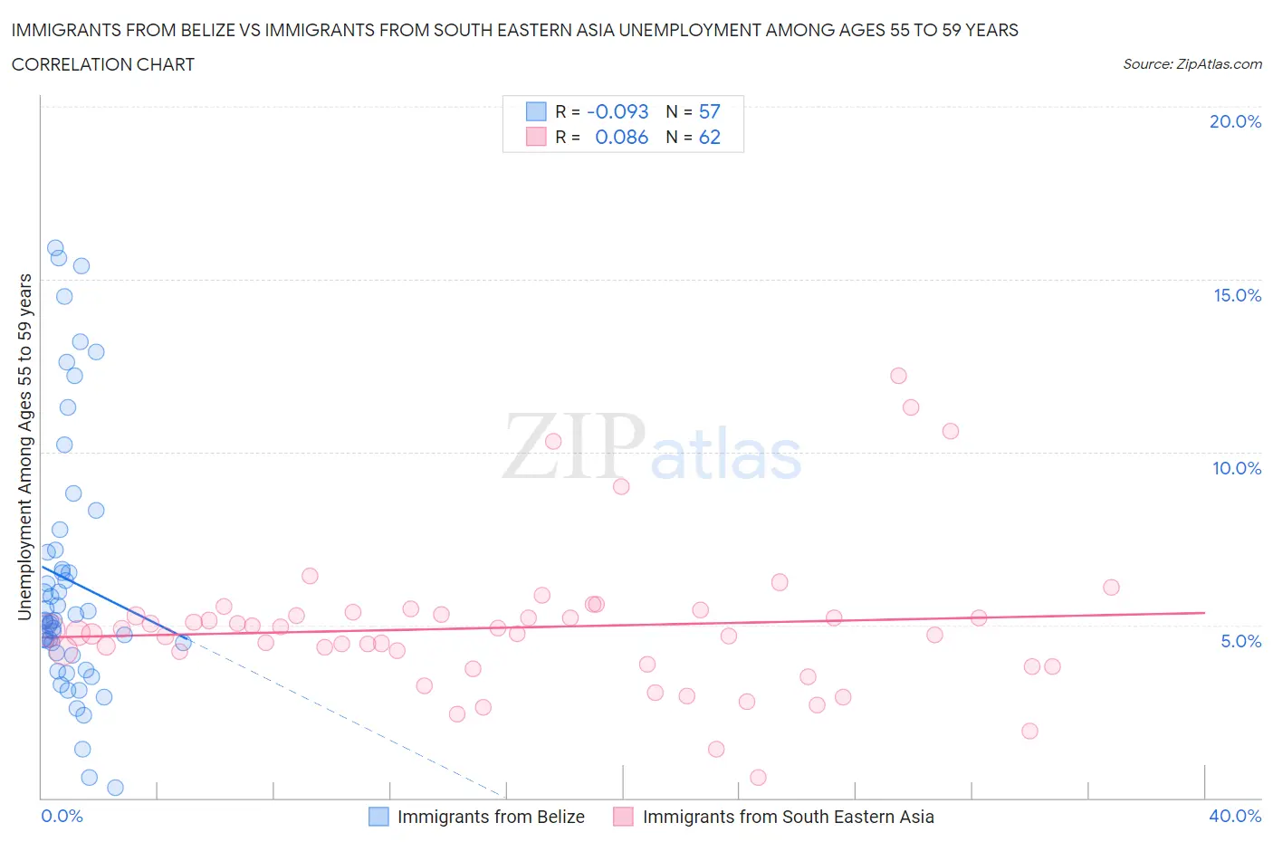 Immigrants from Belize vs Immigrants from South Eastern Asia Unemployment Among Ages 55 to 59 years
