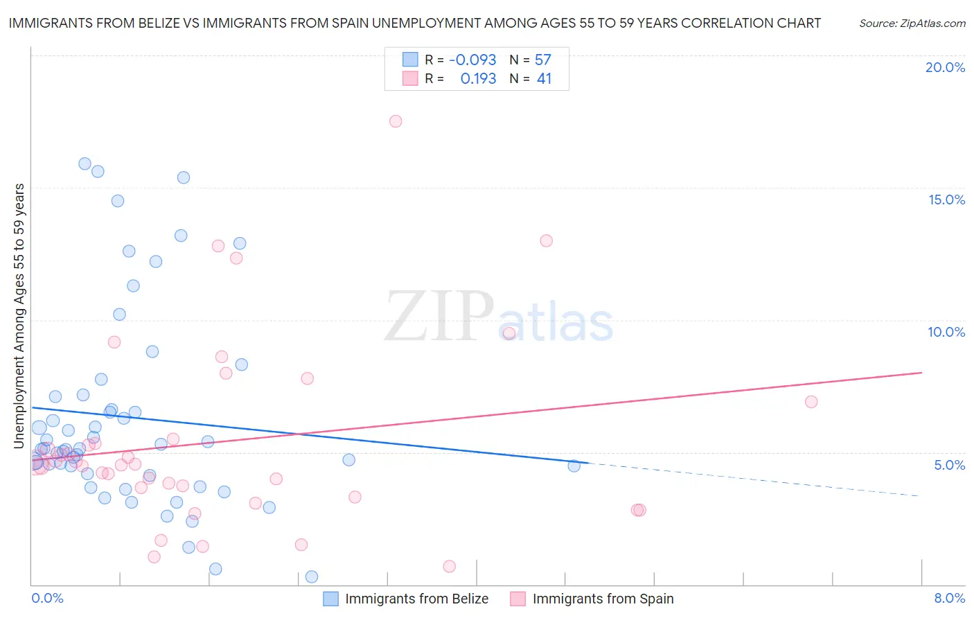 Immigrants from Belize vs Immigrants from Spain Unemployment Among Ages 55 to 59 years