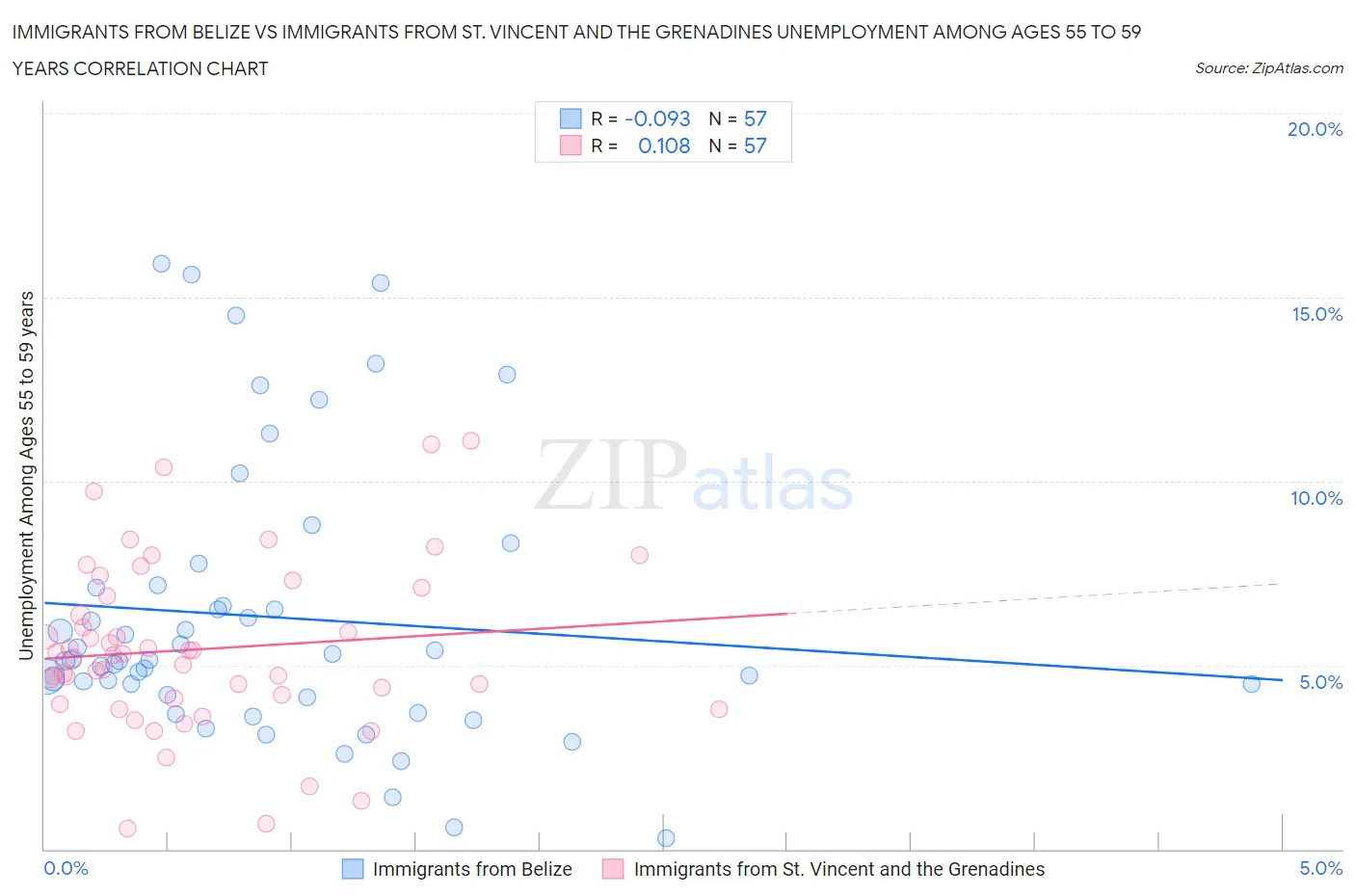 Immigrants from Belize vs Immigrants from St. Vincent and the Grenadines Unemployment Among Ages 55 to 59 years