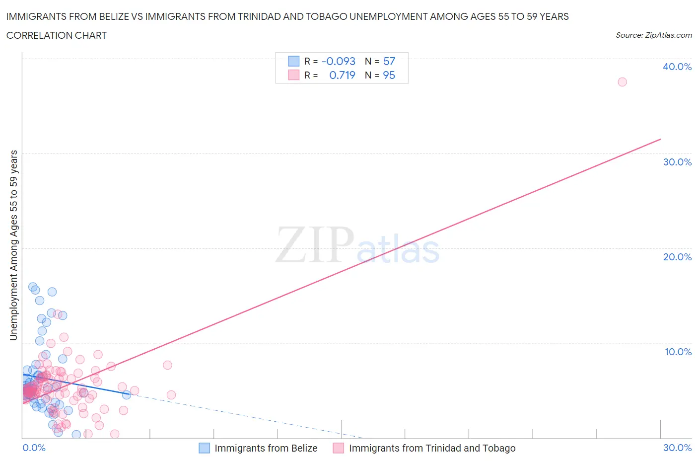 Immigrants from Belize vs Immigrants from Trinidad and Tobago Unemployment Among Ages 55 to 59 years