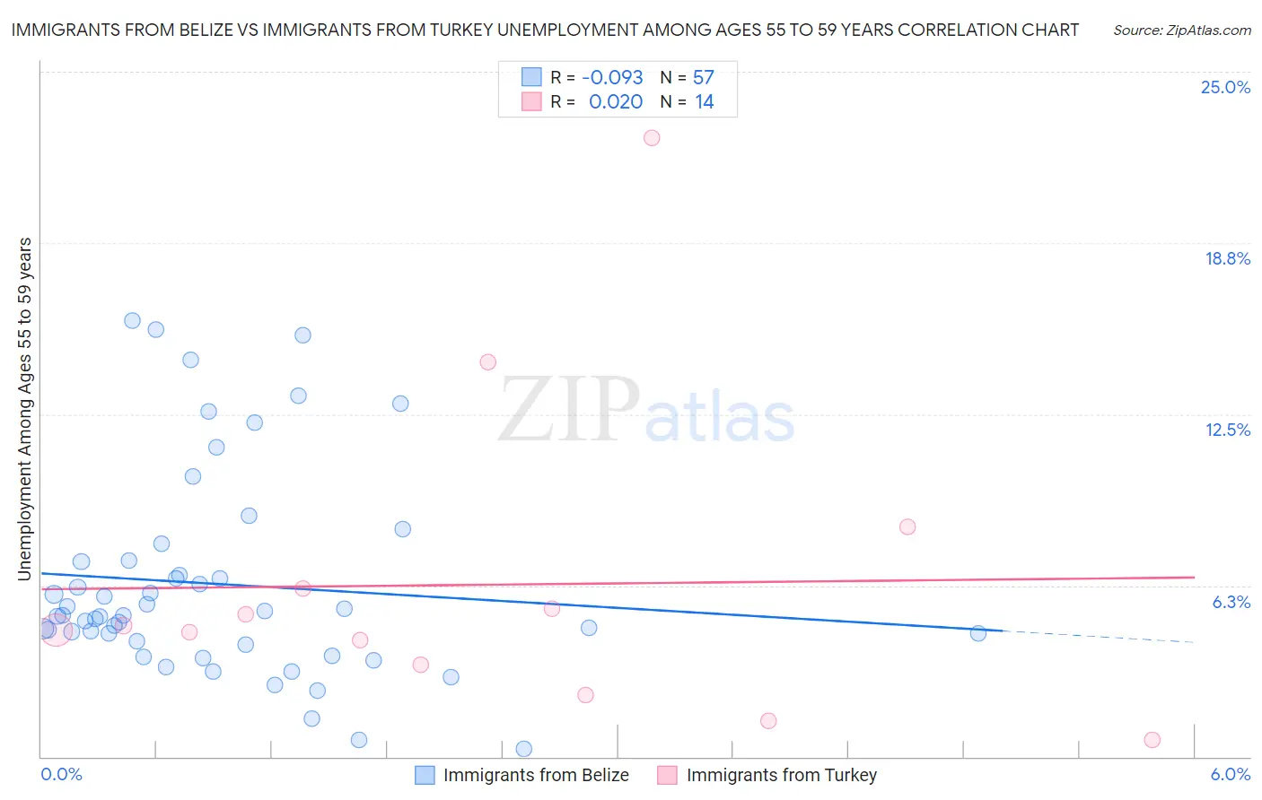 Immigrants from Belize vs Immigrants from Turkey Unemployment Among Ages 55 to 59 years