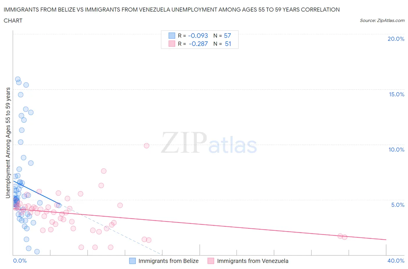 Immigrants from Belize vs Immigrants from Venezuela Unemployment Among Ages 55 to 59 years