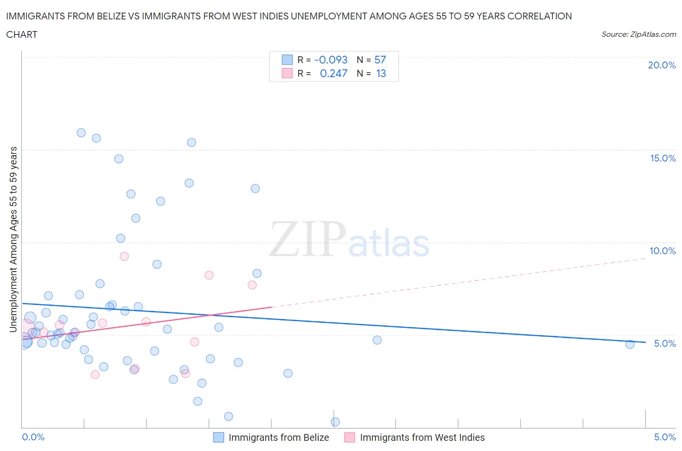 Immigrants from Belize vs Immigrants from West Indies Unemployment Among Ages 55 to 59 years