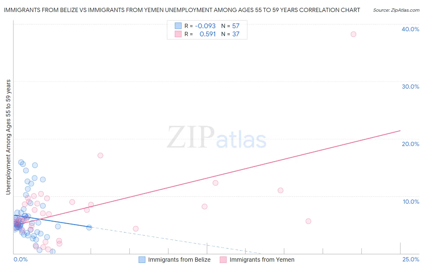 Immigrants from Belize vs Immigrants from Yemen Unemployment Among Ages 55 to 59 years