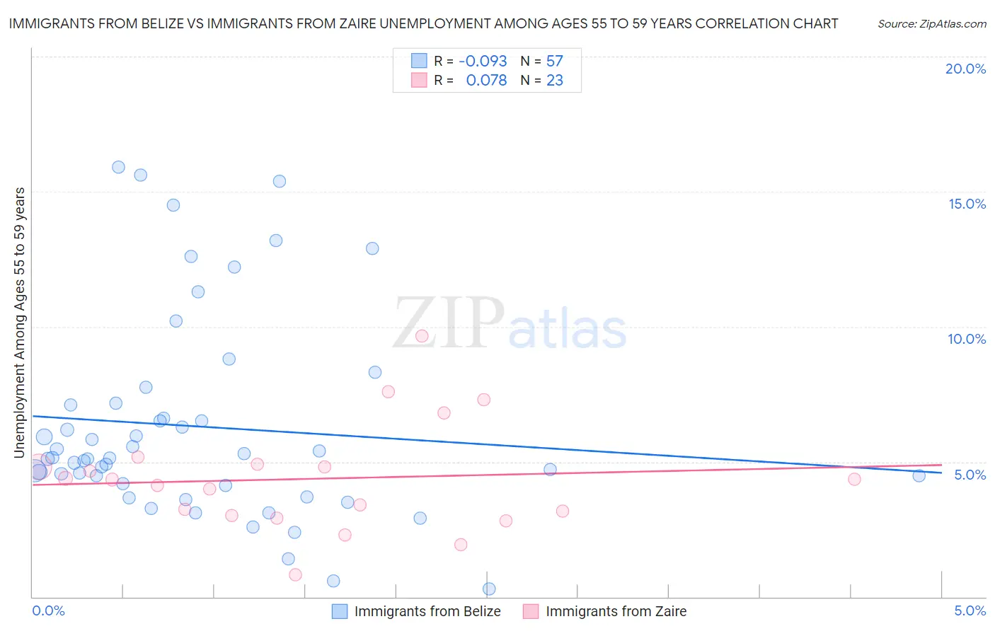 Immigrants from Belize vs Immigrants from Zaire Unemployment Among Ages 55 to 59 years