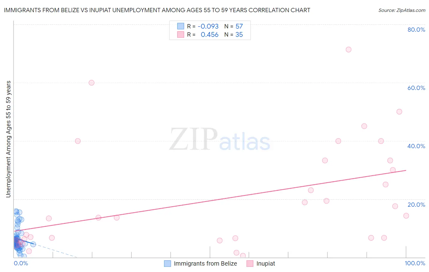 Immigrants from Belize vs Inupiat Unemployment Among Ages 55 to 59 years