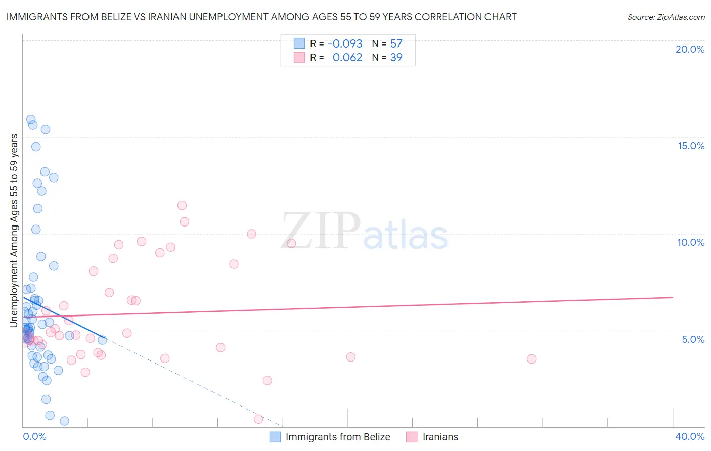 Immigrants from Belize vs Iranian Unemployment Among Ages 55 to 59 years