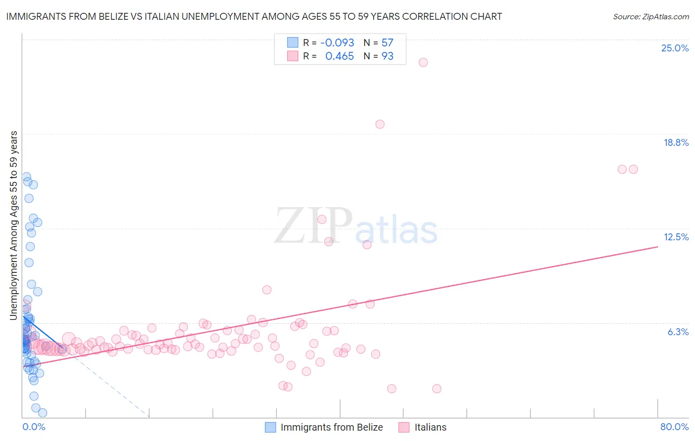 Immigrants from Belize vs Italian Unemployment Among Ages 55 to 59 years