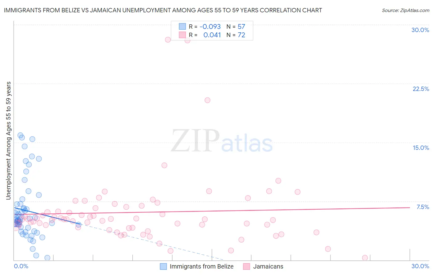 Immigrants from Belize vs Jamaican Unemployment Among Ages 55 to 59 years