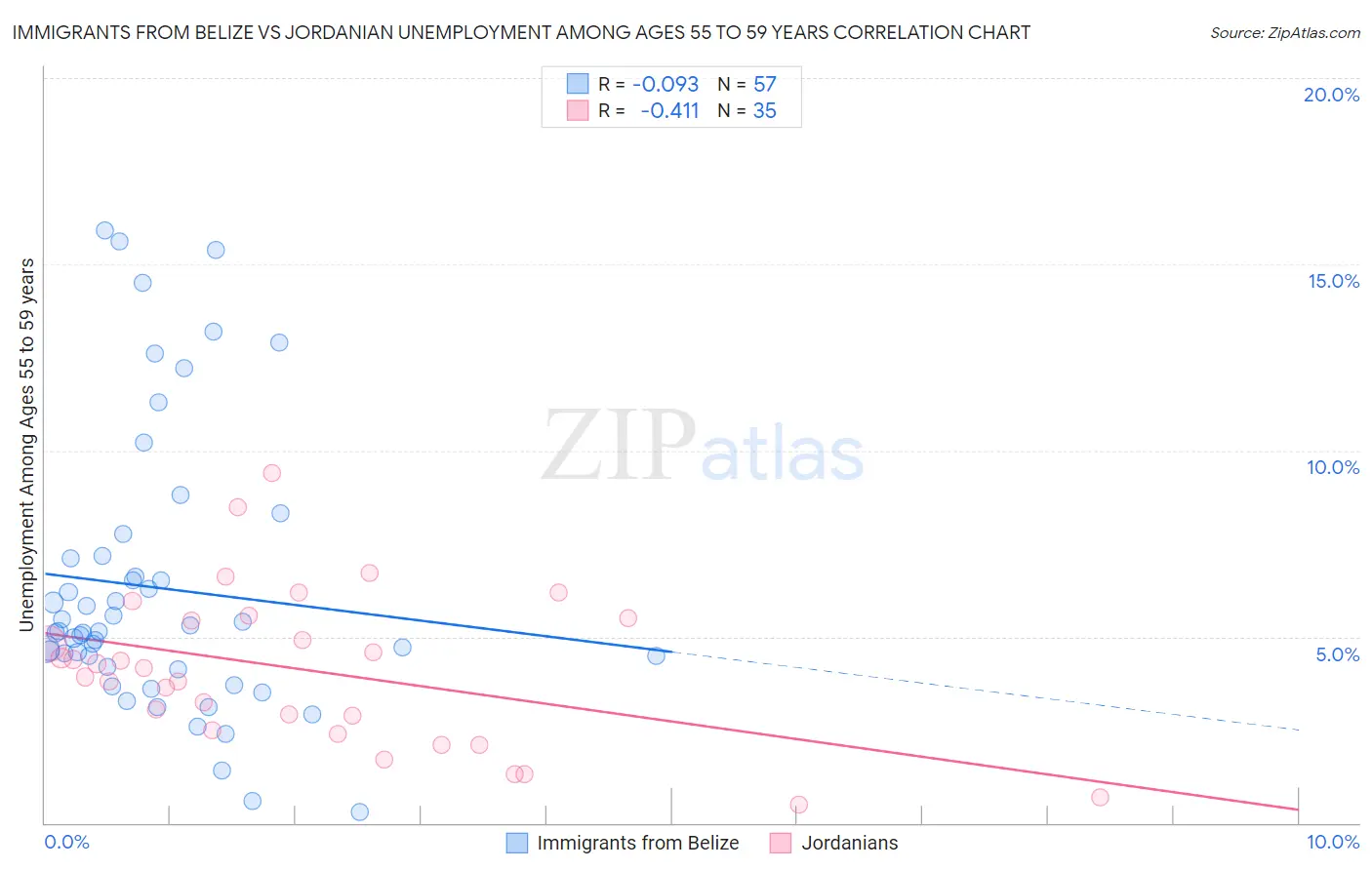 Immigrants from Belize vs Jordanian Unemployment Among Ages 55 to 59 years