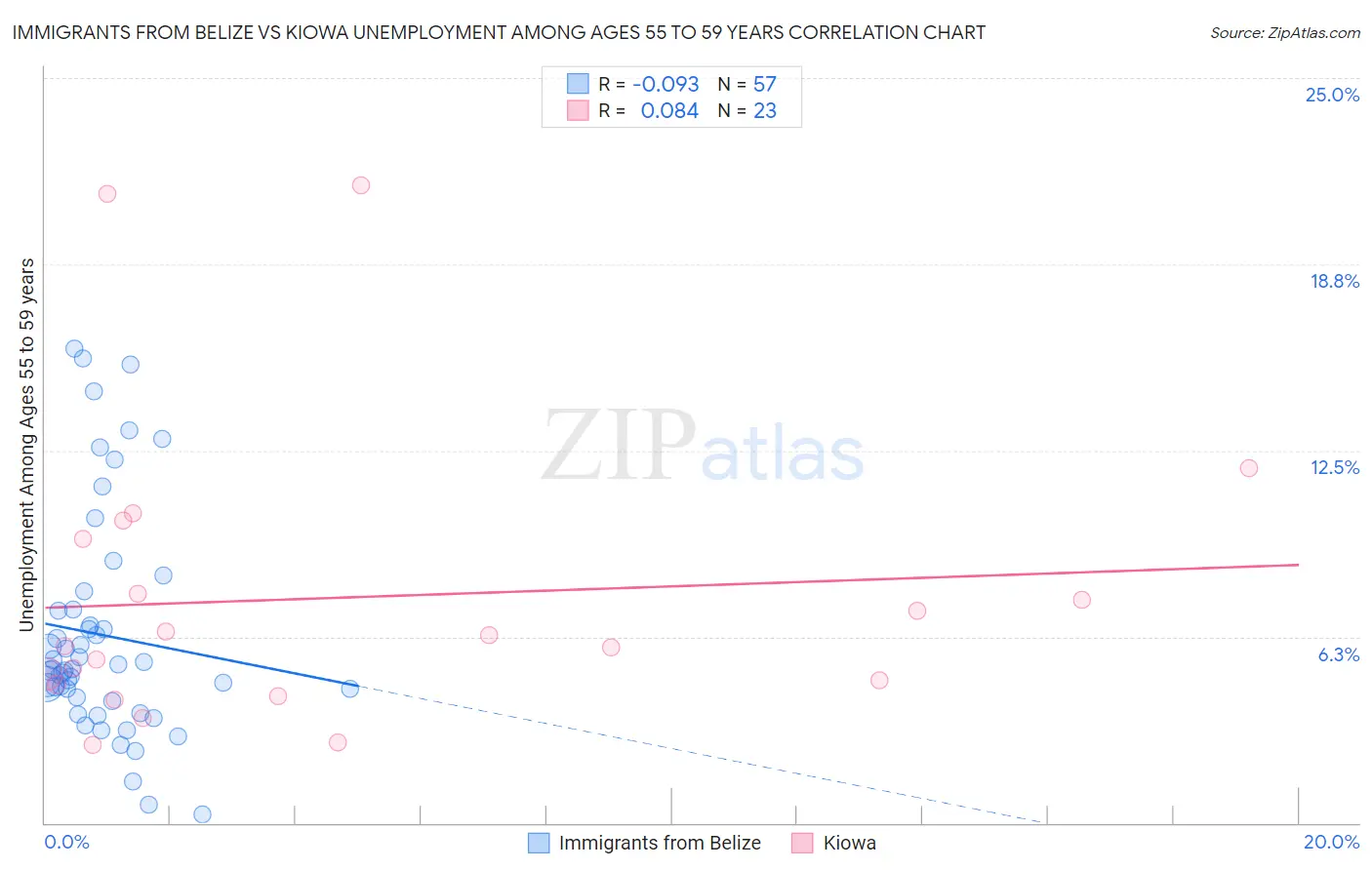 Immigrants from Belize vs Kiowa Unemployment Among Ages 55 to 59 years