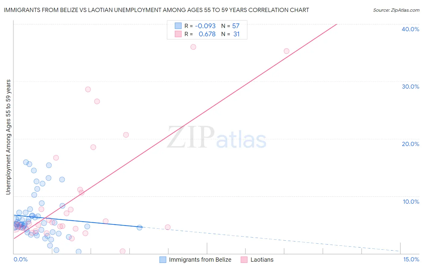 Immigrants from Belize vs Laotian Unemployment Among Ages 55 to 59 years