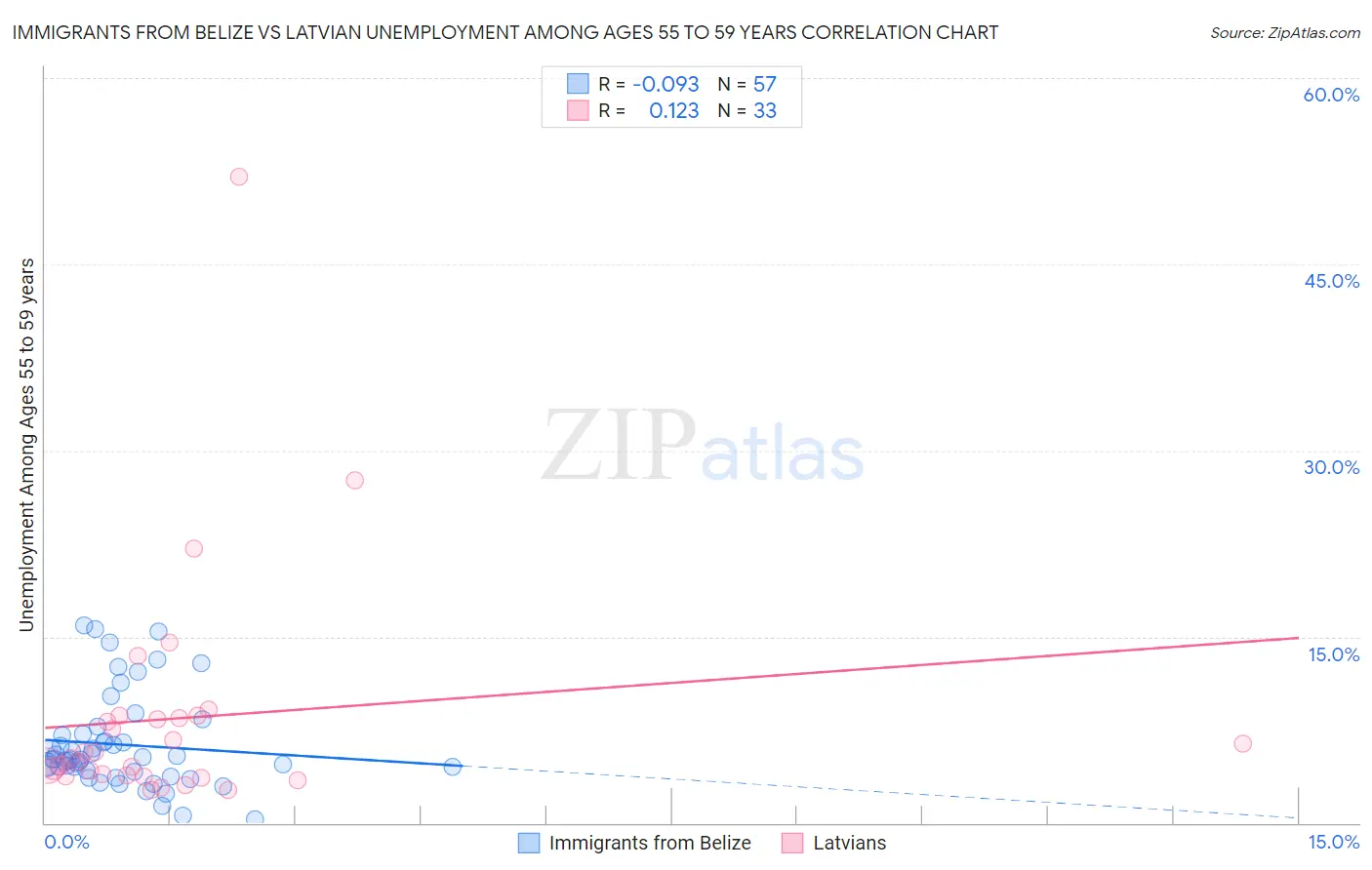 Immigrants from Belize vs Latvian Unemployment Among Ages 55 to 59 years