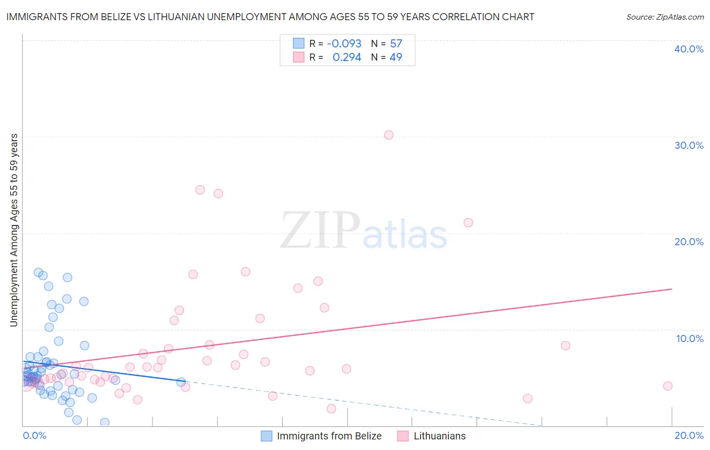 Immigrants from Belize vs Lithuanian Unemployment Among Ages 55 to 59 years
