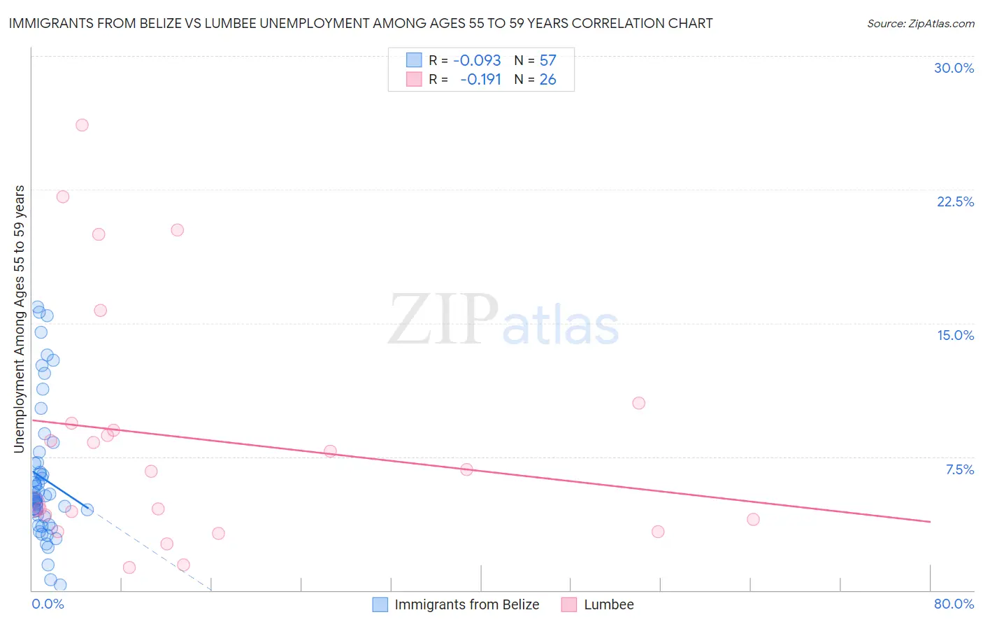 Immigrants from Belize vs Lumbee Unemployment Among Ages 55 to 59 years