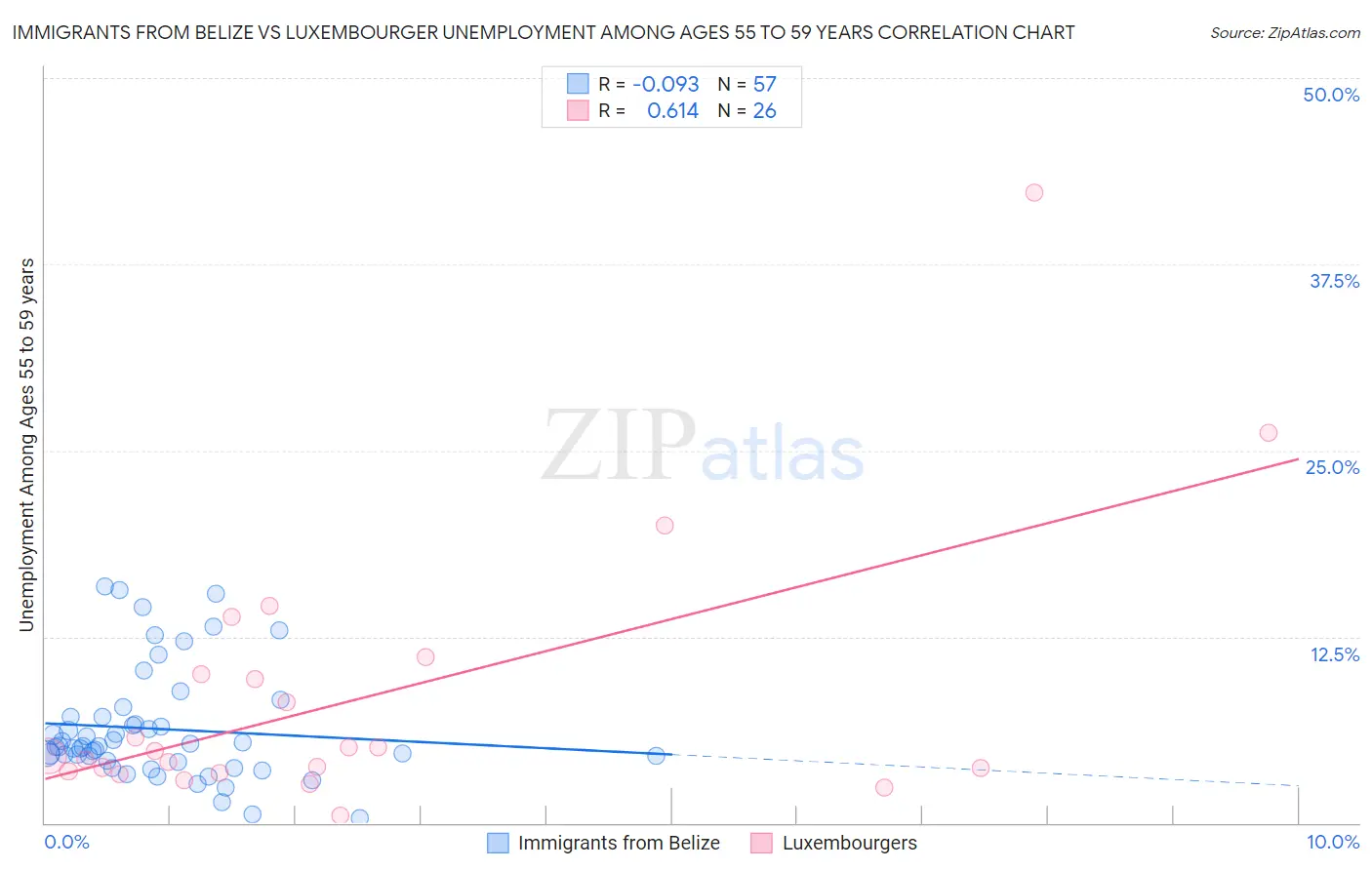 Immigrants from Belize vs Luxembourger Unemployment Among Ages 55 to 59 years
