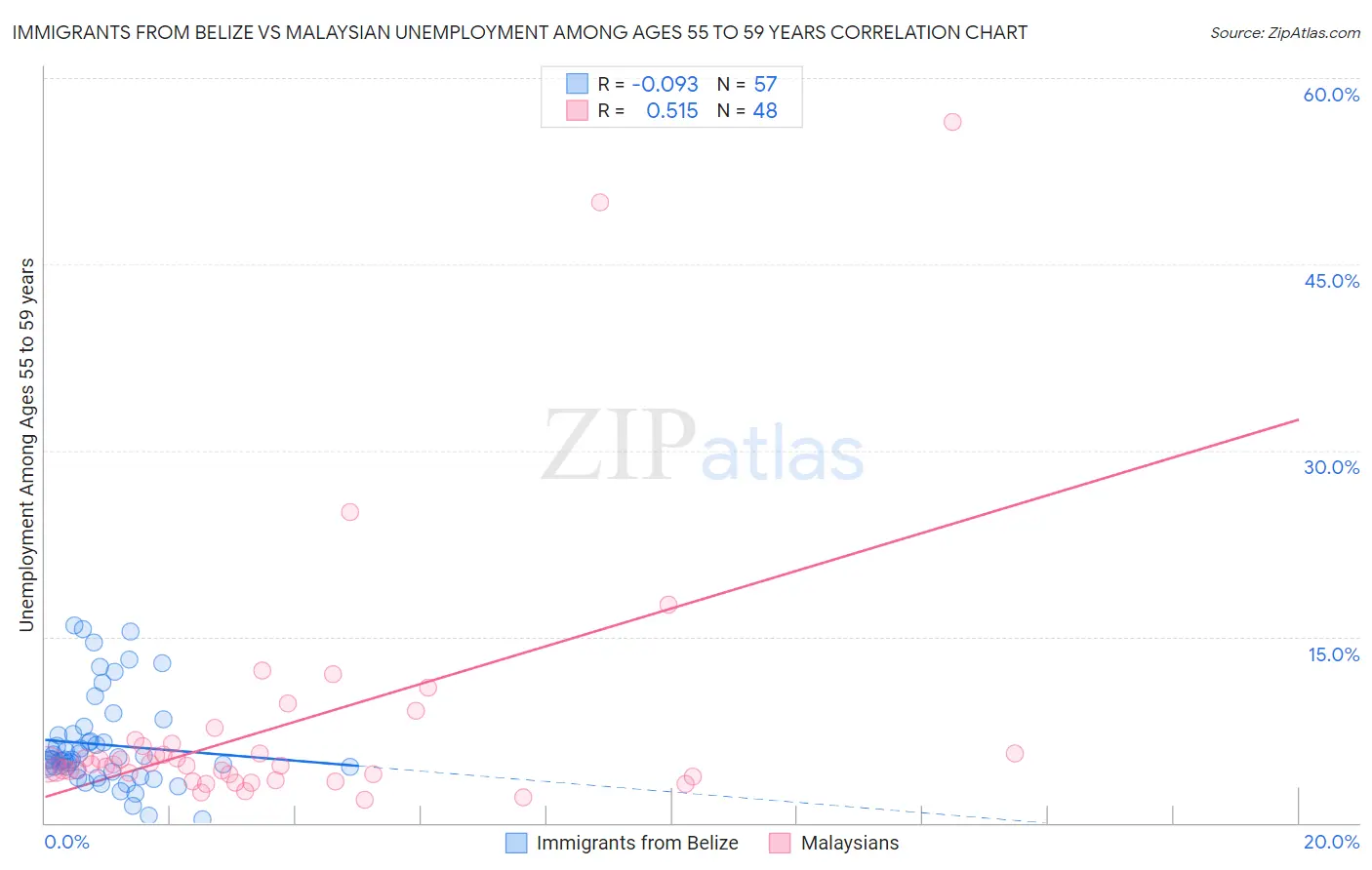 Immigrants from Belize vs Malaysian Unemployment Among Ages 55 to 59 years