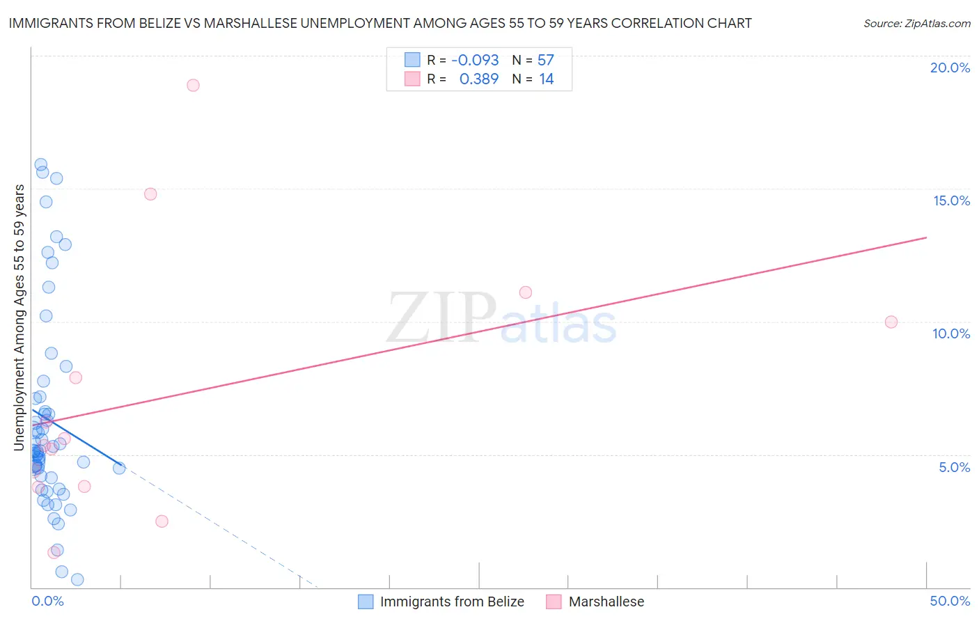 Immigrants from Belize vs Marshallese Unemployment Among Ages 55 to 59 years