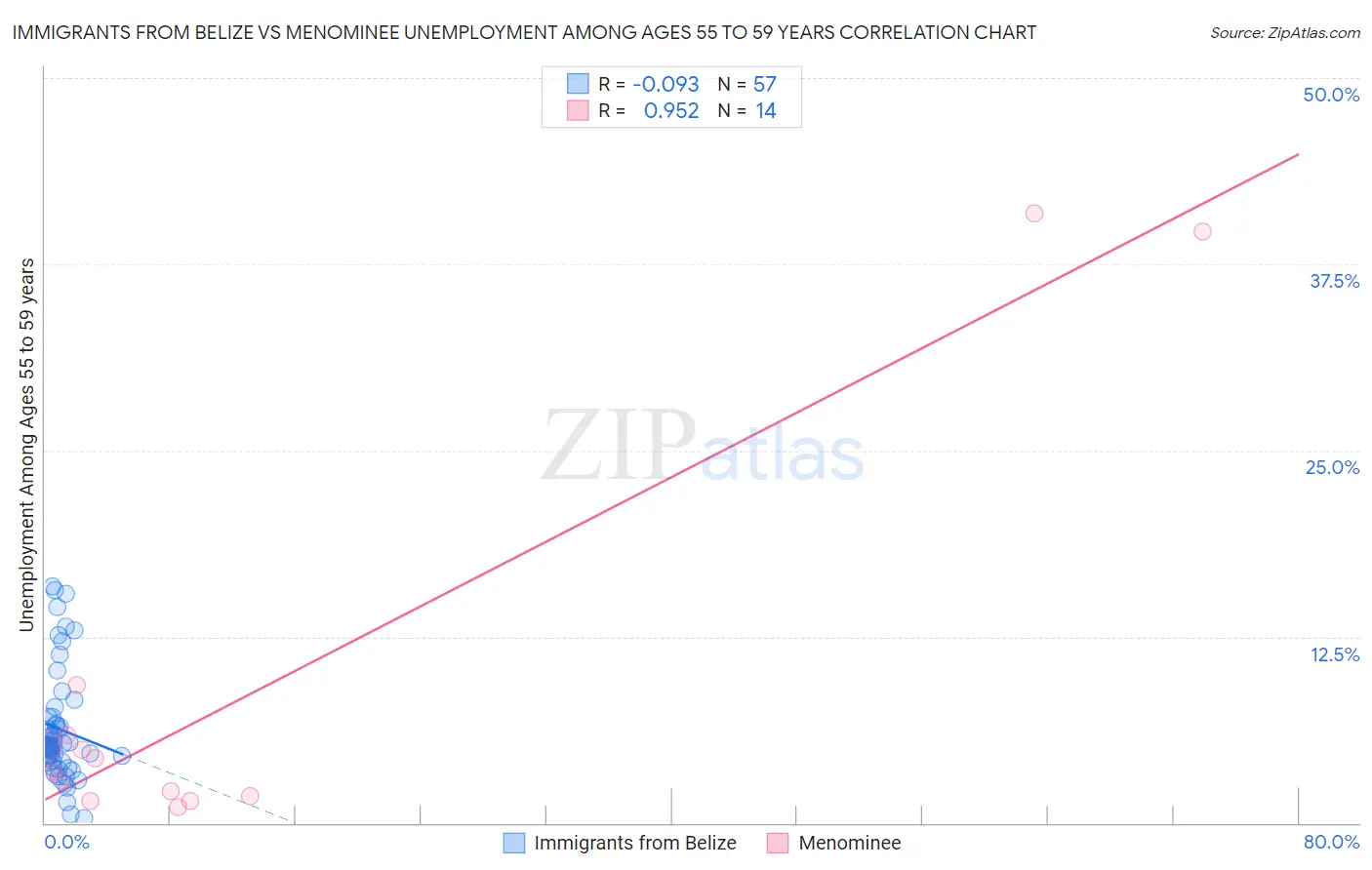 Immigrants from Belize vs Menominee Unemployment Among Ages 55 to 59 years