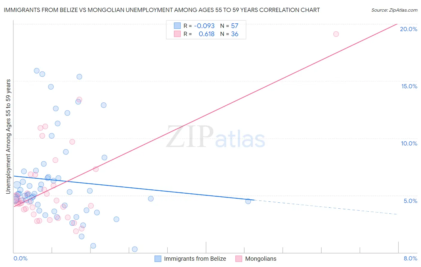 Immigrants from Belize vs Mongolian Unemployment Among Ages 55 to 59 years