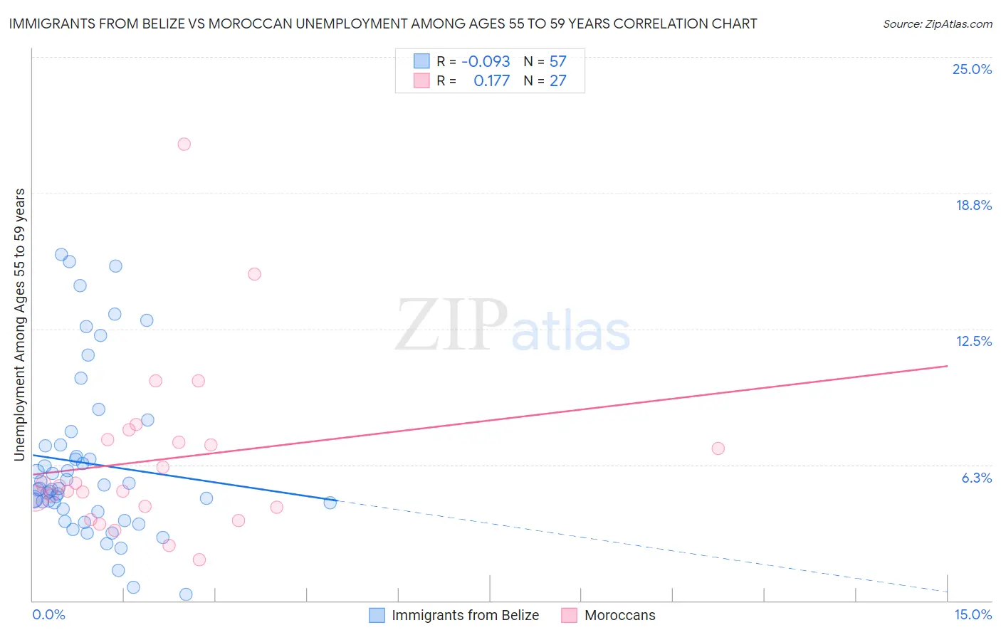 Immigrants from Belize vs Moroccan Unemployment Among Ages 55 to 59 years