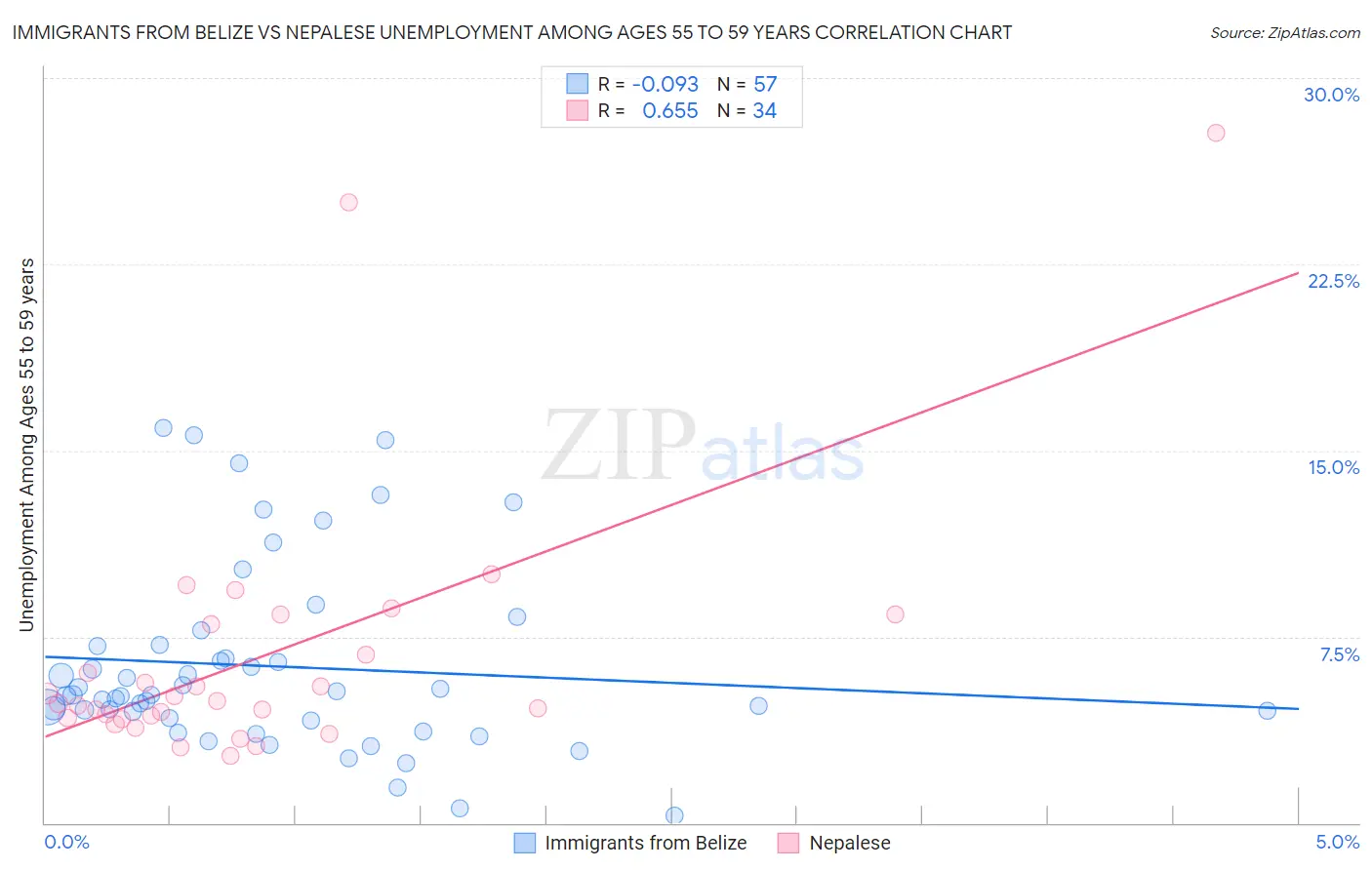 Immigrants from Belize vs Nepalese Unemployment Among Ages 55 to 59 years