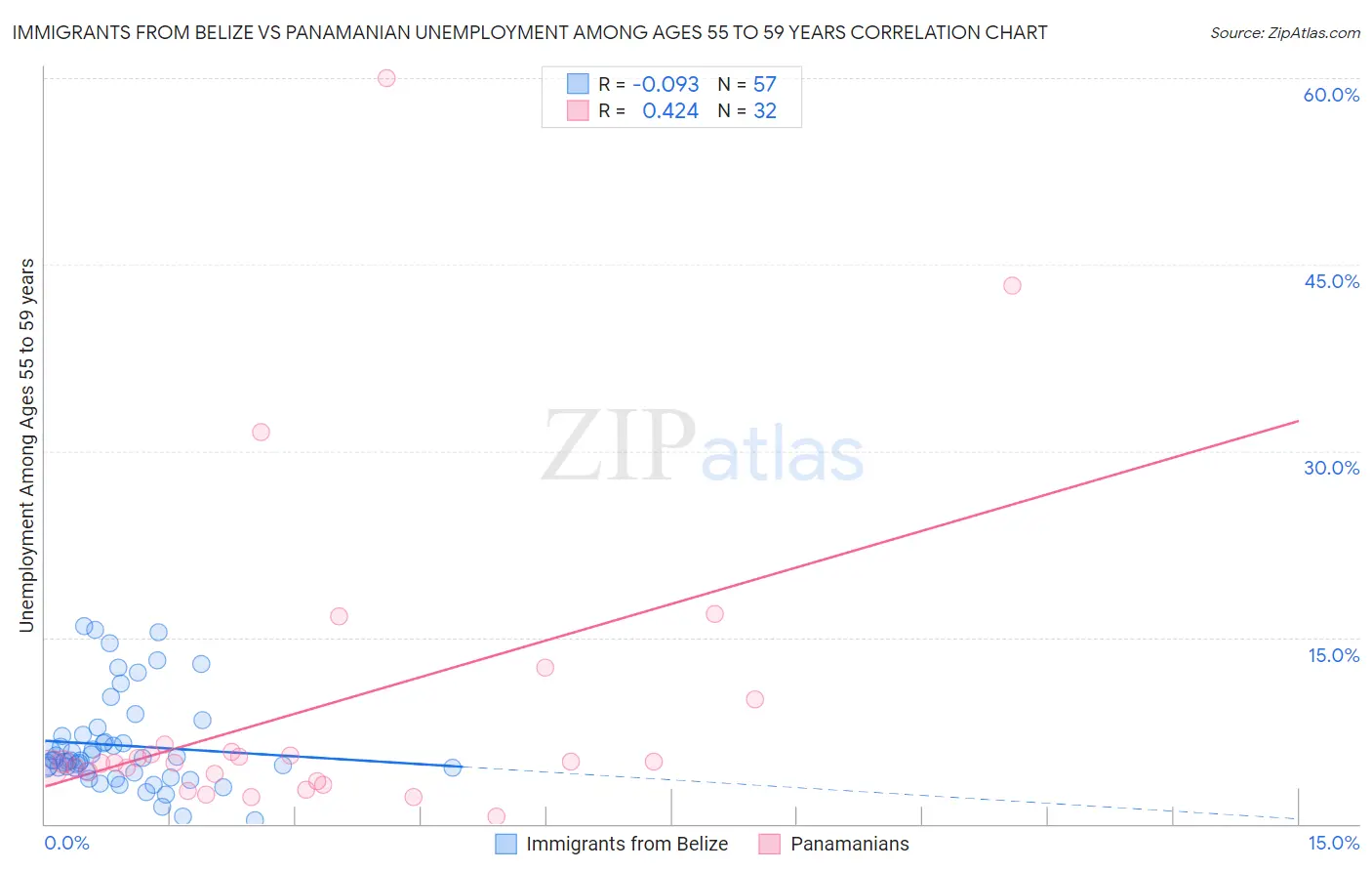 Immigrants from Belize vs Panamanian Unemployment Among Ages 55 to 59 years