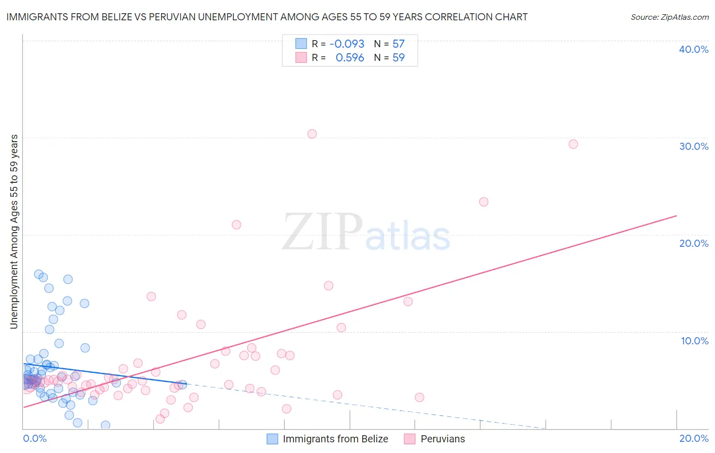 Immigrants from Belize vs Peruvian Unemployment Among Ages 55 to 59 years