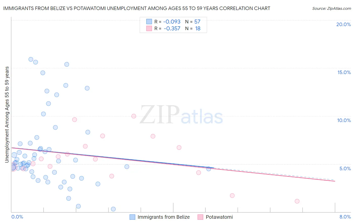 Immigrants from Belize vs Potawatomi Unemployment Among Ages 55 to 59 years