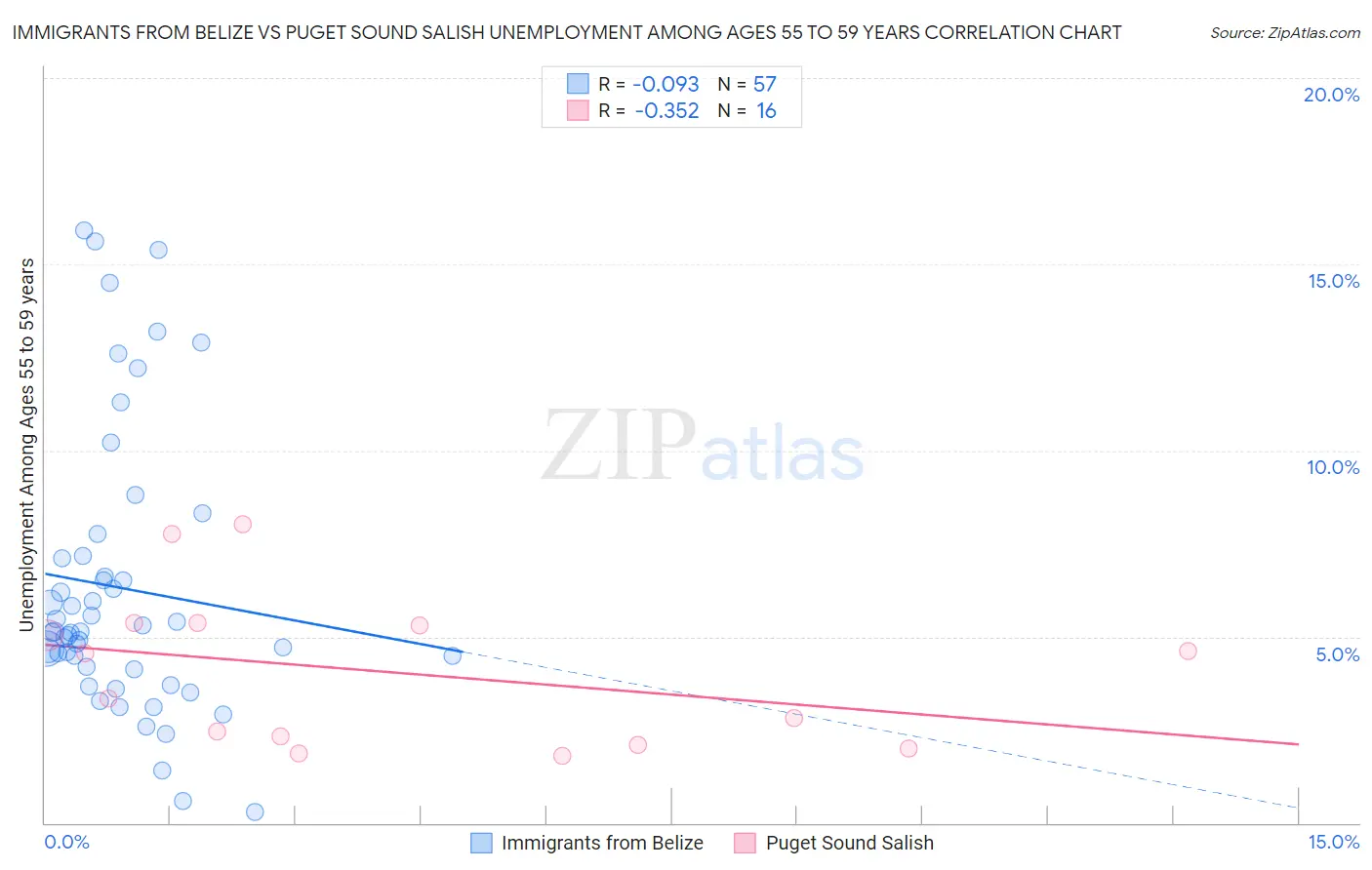 Immigrants from Belize vs Puget Sound Salish Unemployment Among Ages 55 to 59 years