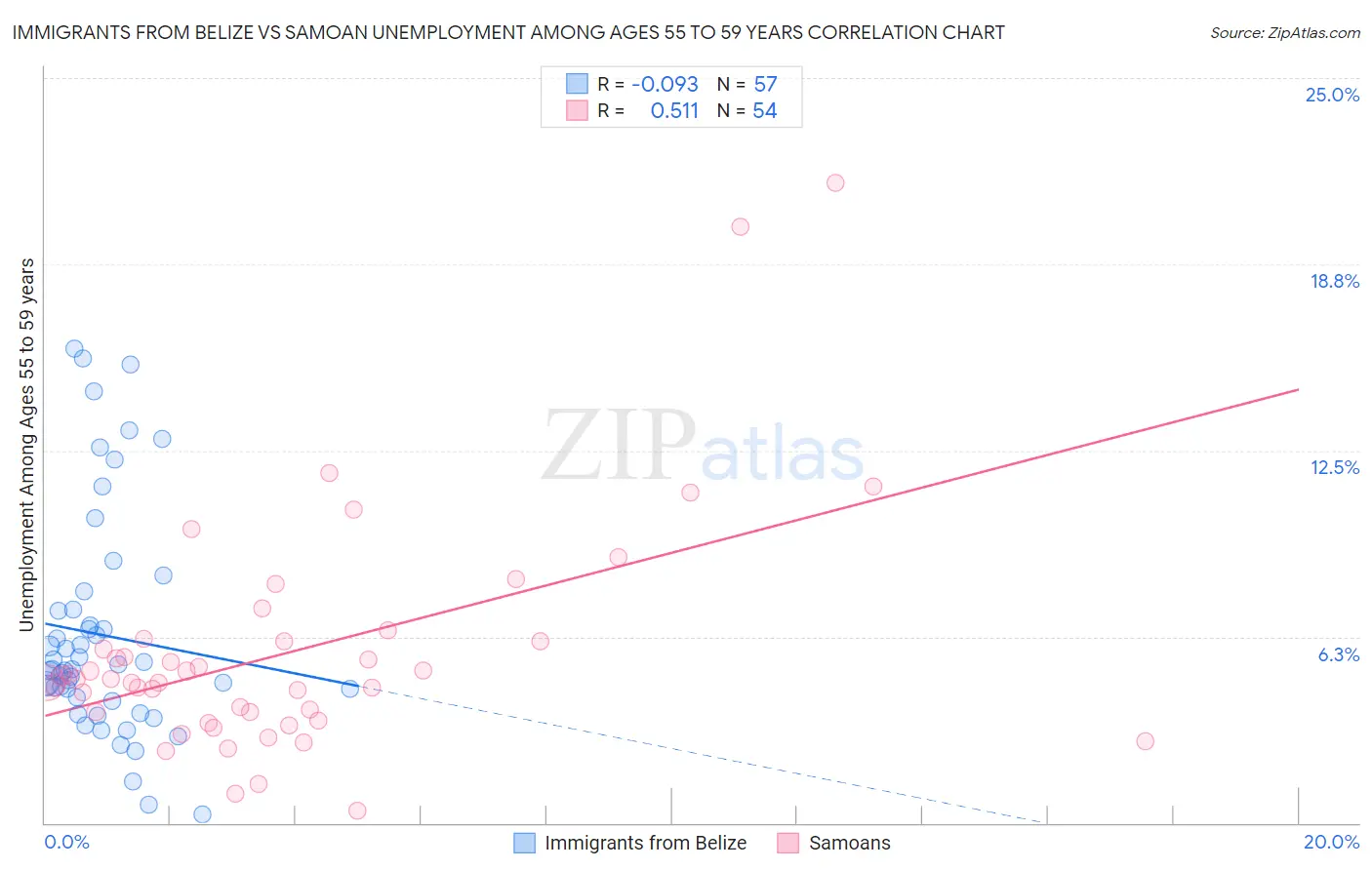 Immigrants from Belize vs Samoan Unemployment Among Ages 55 to 59 years