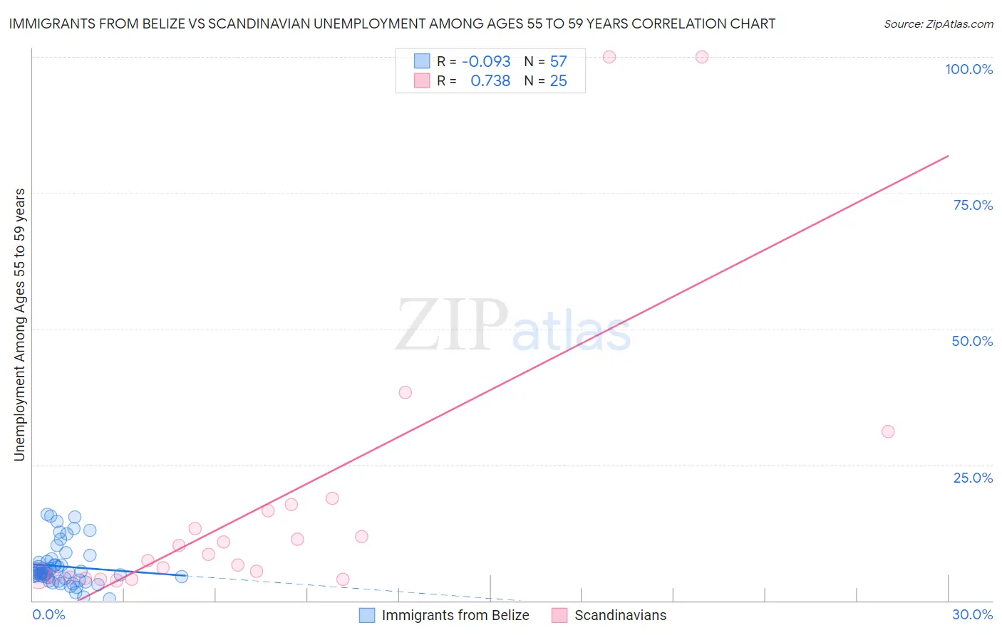 Immigrants from Belize vs Scandinavian Unemployment Among Ages 55 to 59 years