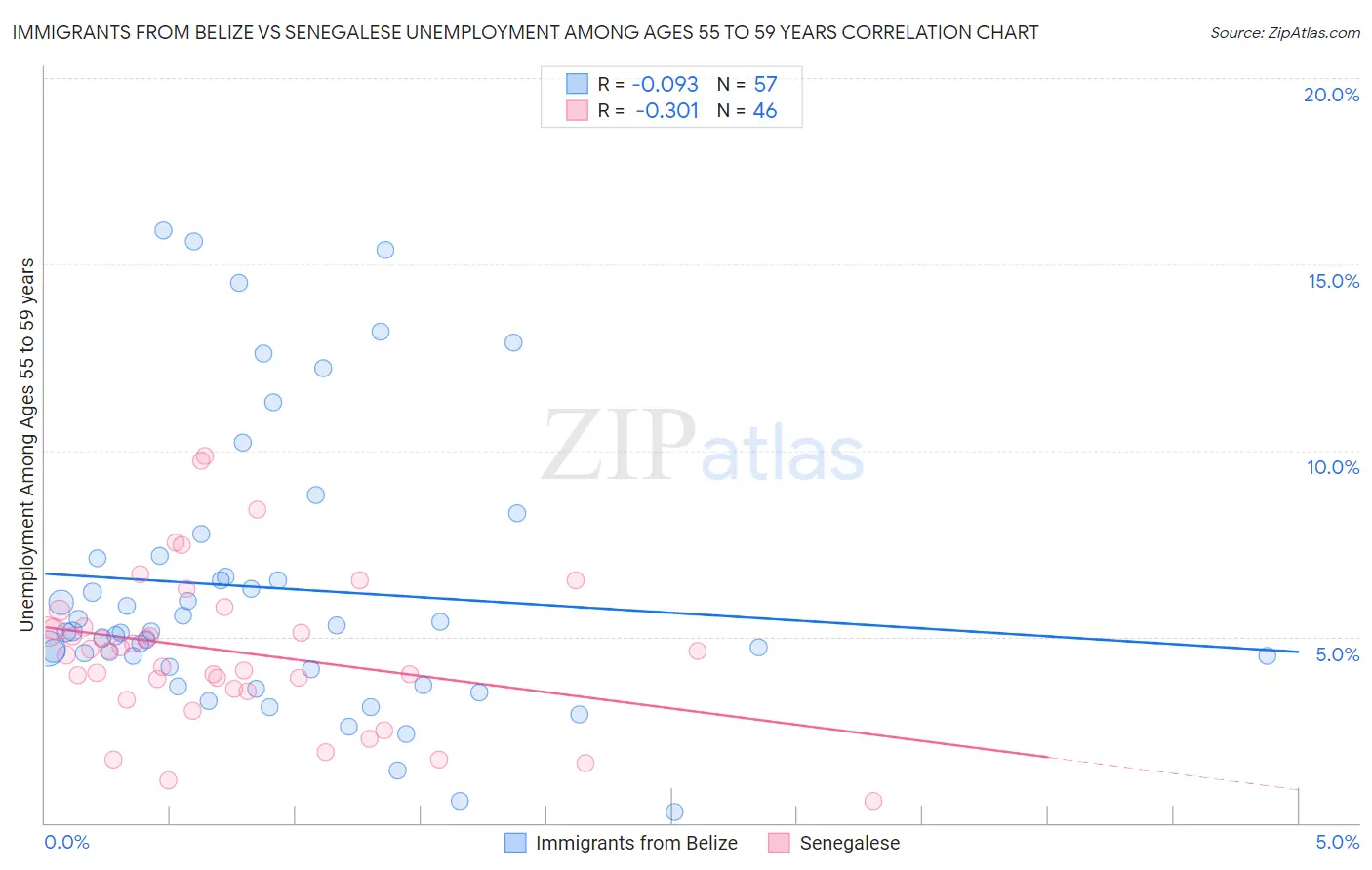 Immigrants from Belize vs Senegalese Unemployment Among Ages 55 to 59 years