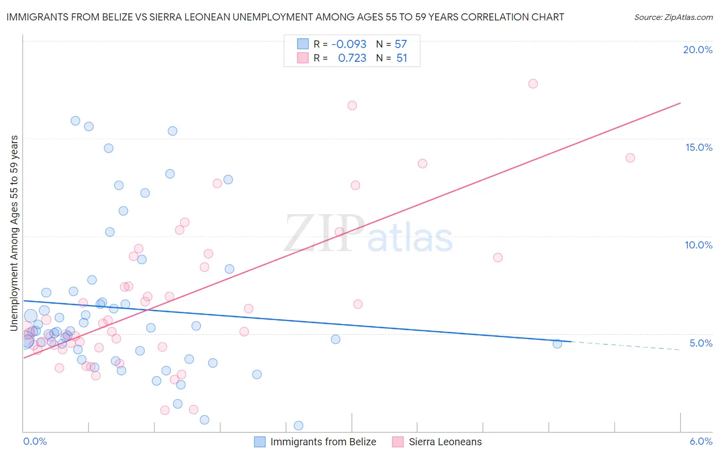 Immigrants from Belize vs Sierra Leonean Unemployment Among Ages 55 to 59 years