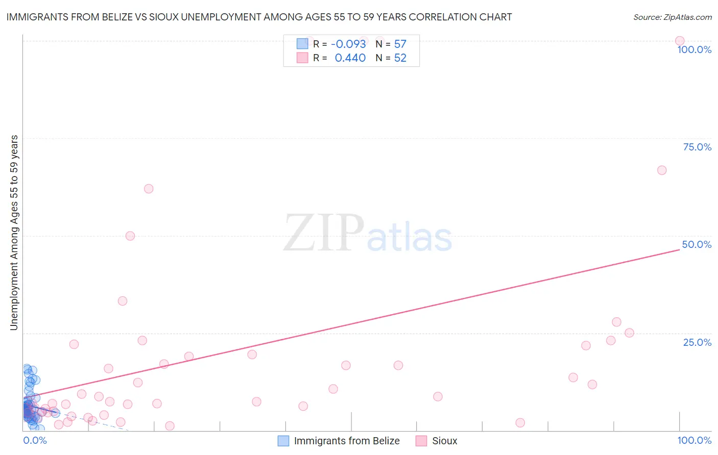 Immigrants from Belize vs Sioux Unemployment Among Ages 55 to 59 years