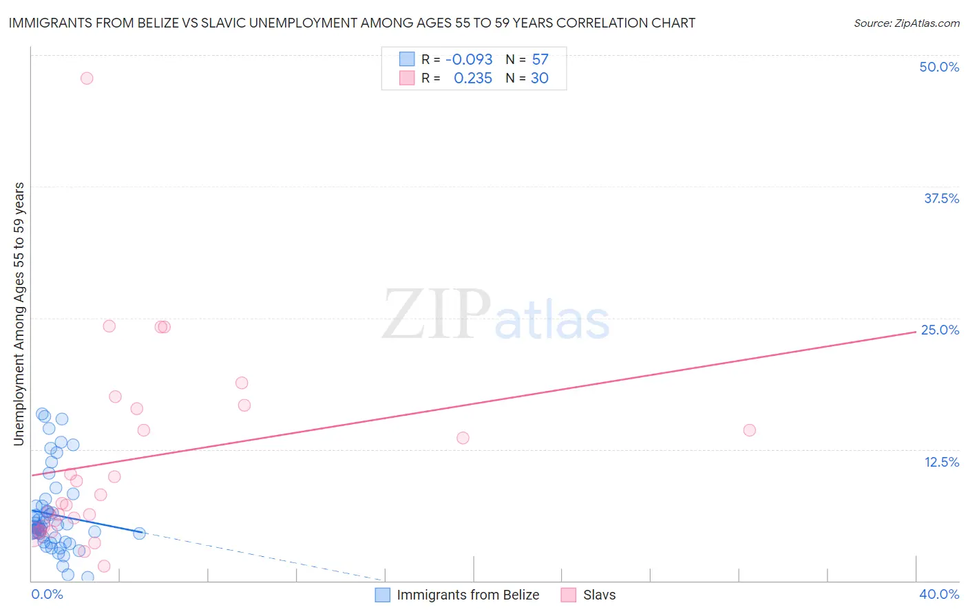 Immigrants from Belize vs Slavic Unemployment Among Ages 55 to 59 years