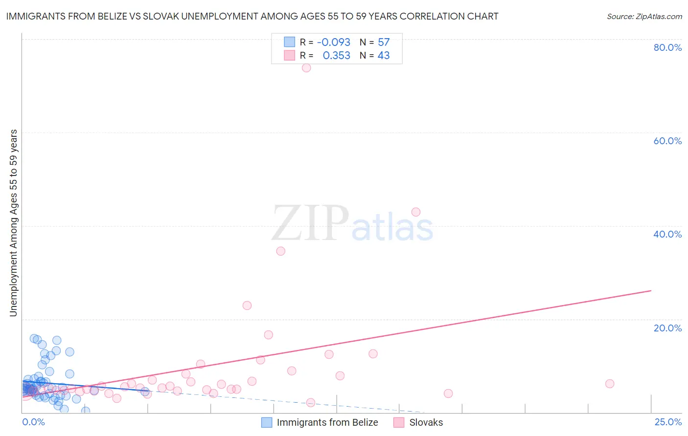 Immigrants from Belize vs Slovak Unemployment Among Ages 55 to 59 years