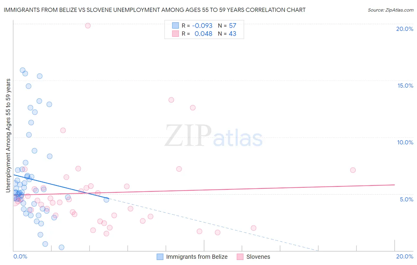 Immigrants from Belize vs Slovene Unemployment Among Ages 55 to 59 years