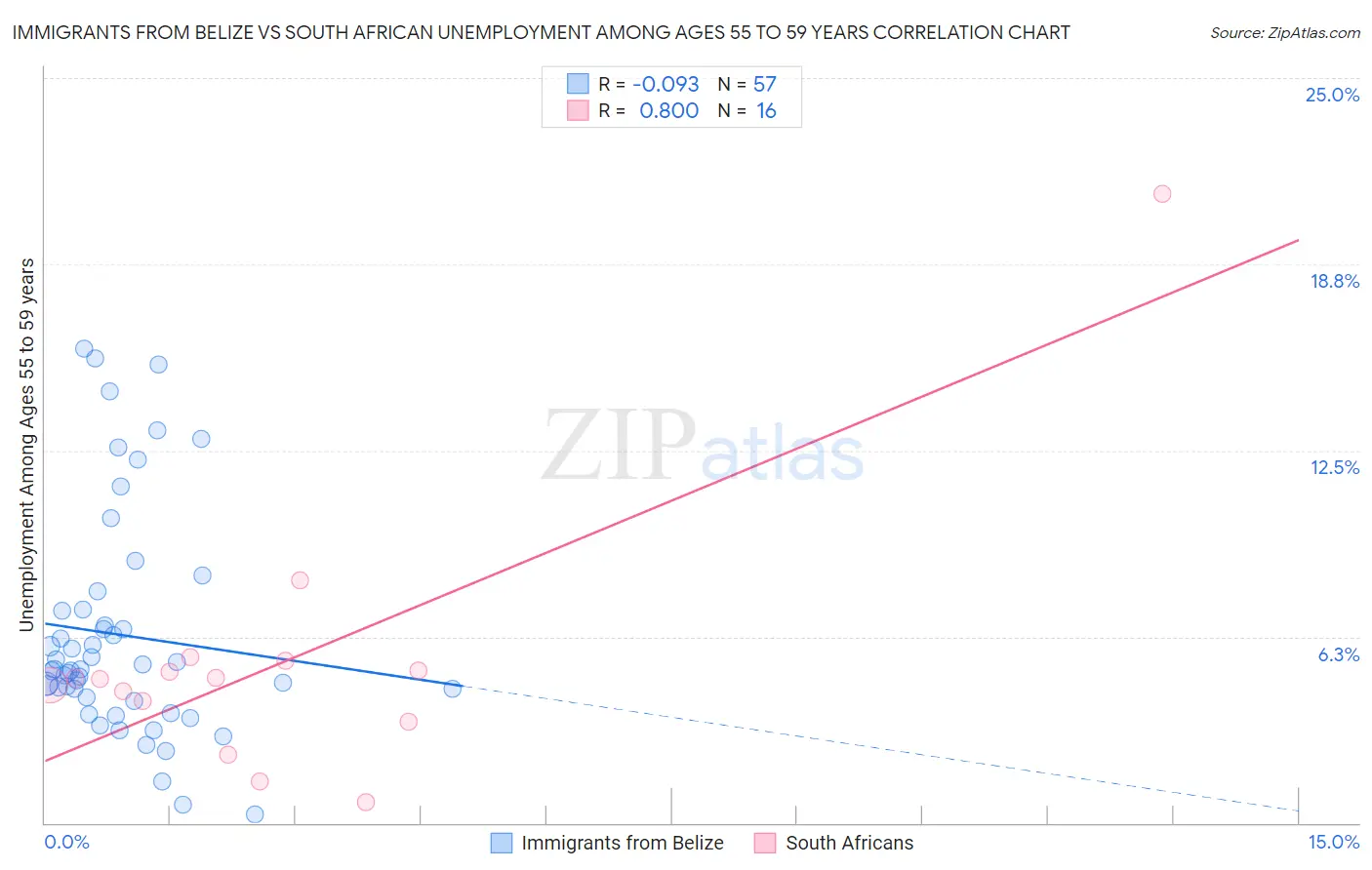Immigrants from Belize vs South African Unemployment Among Ages 55 to 59 years