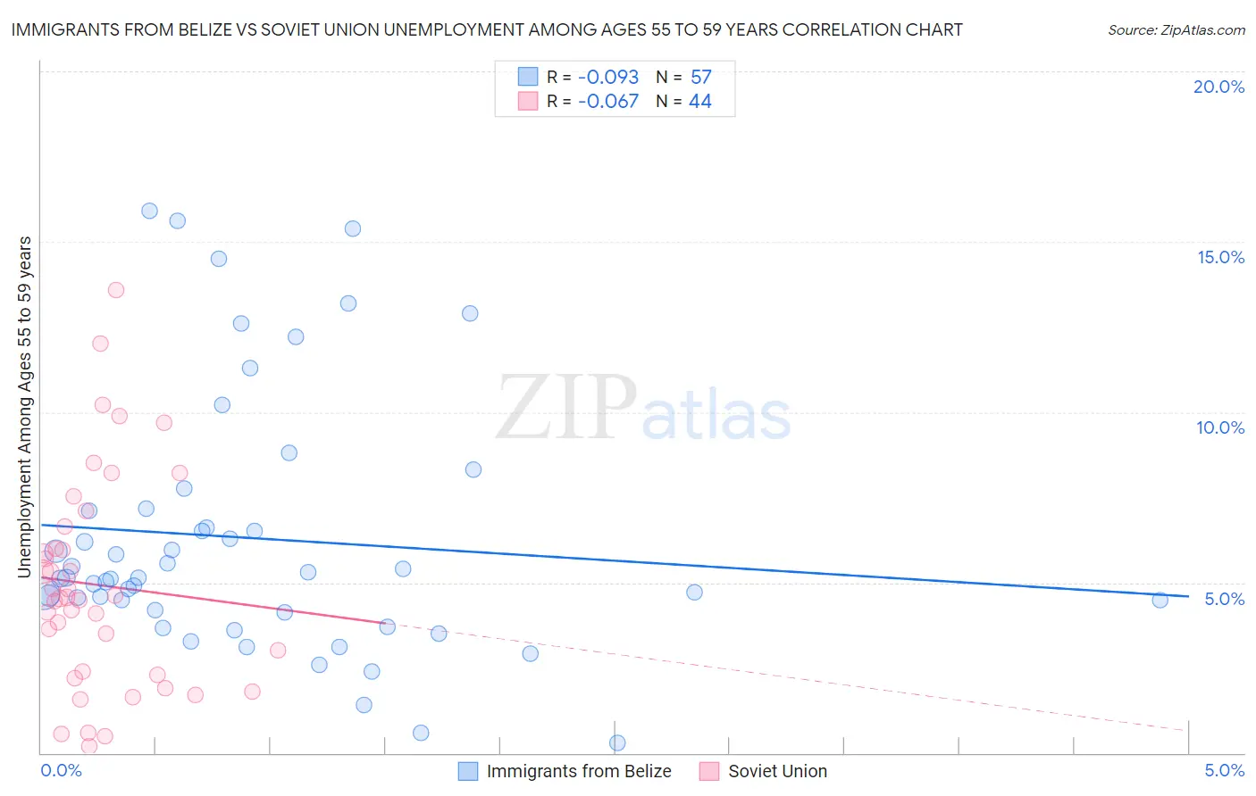 Immigrants from Belize vs Soviet Union Unemployment Among Ages 55 to 59 years