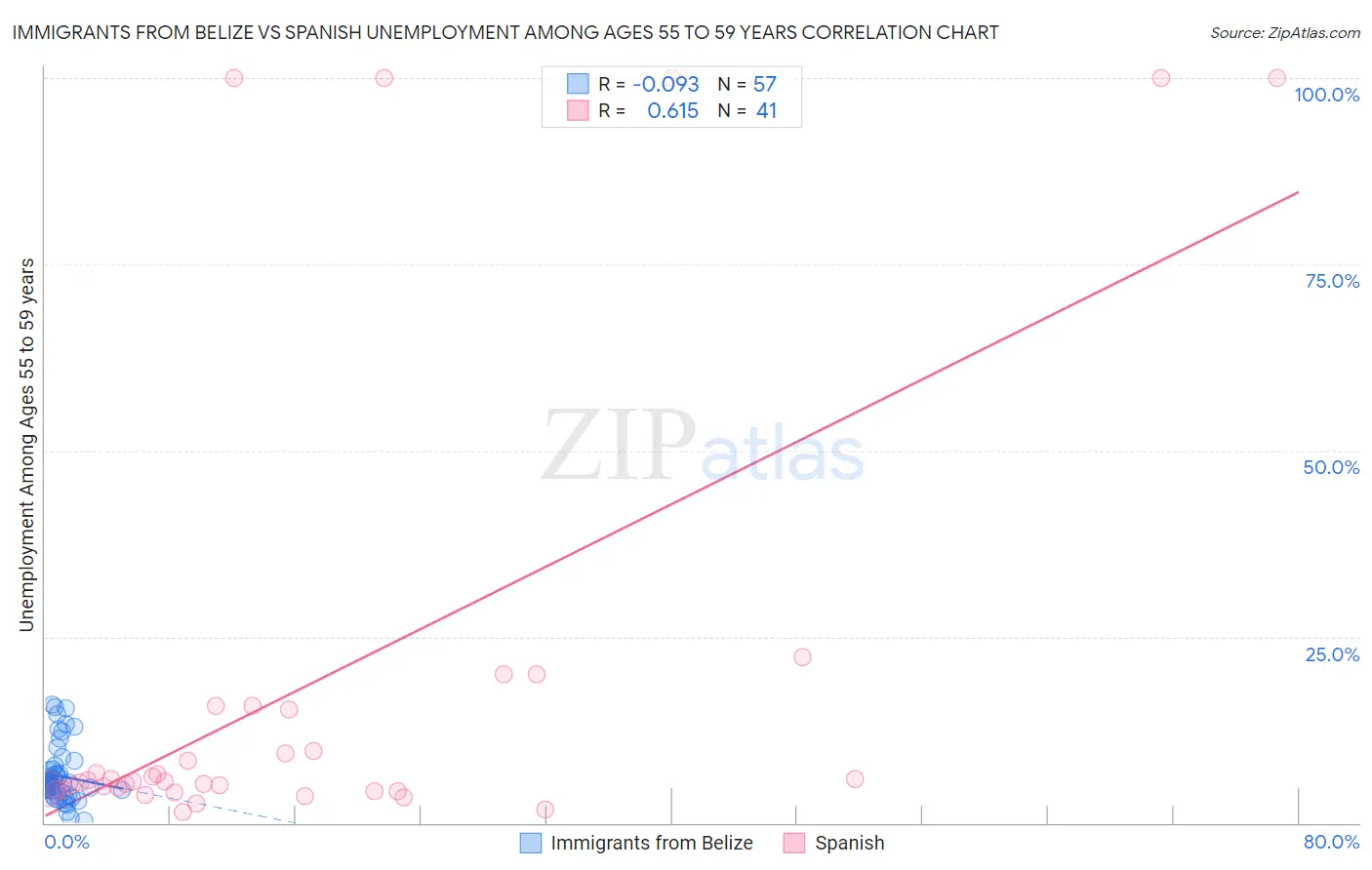 Immigrants from Belize vs Spanish Unemployment Among Ages 55 to 59 years