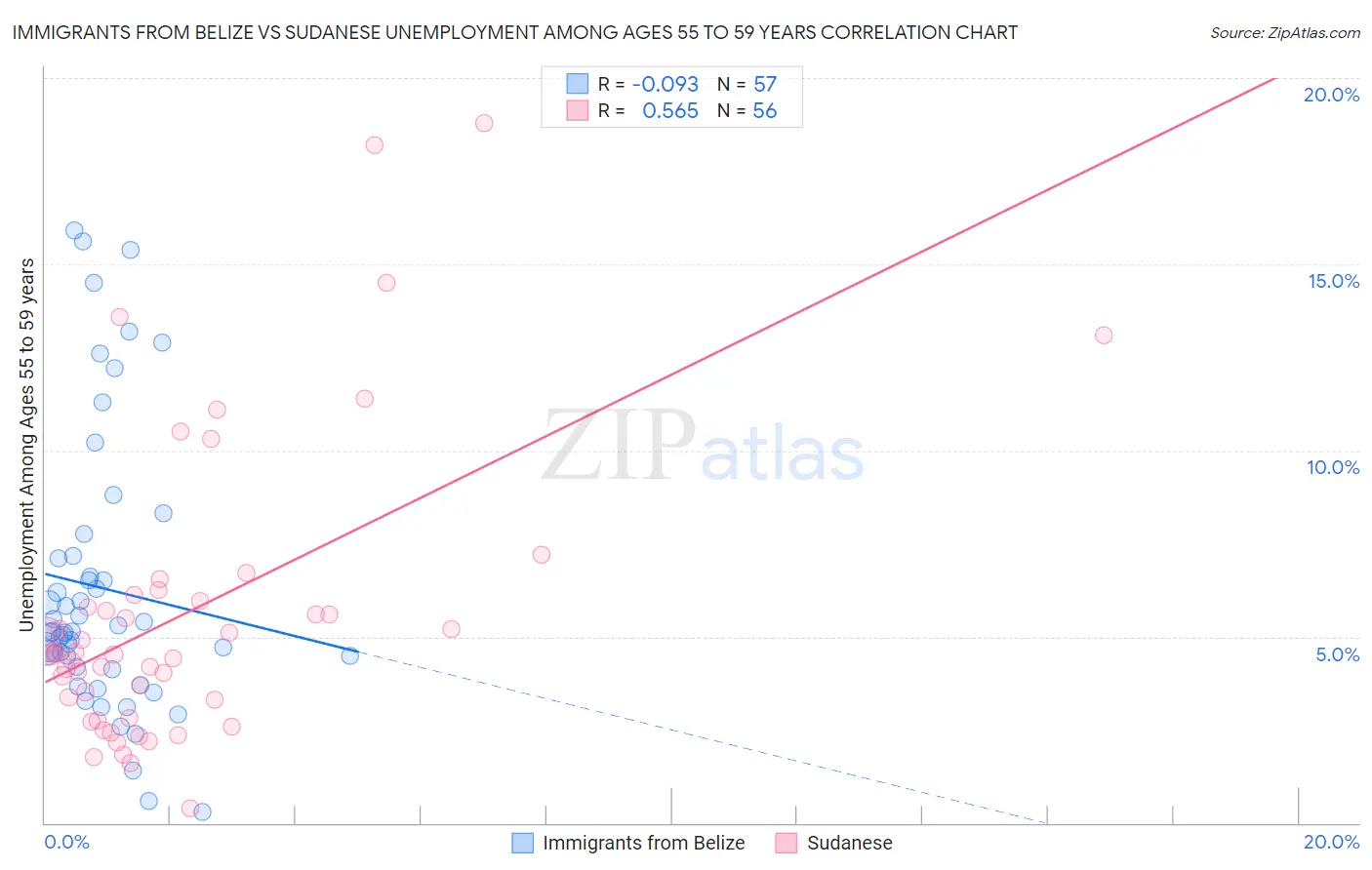 Immigrants from Belize vs Sudanese Unemployment Among Ages 55 to 59 years