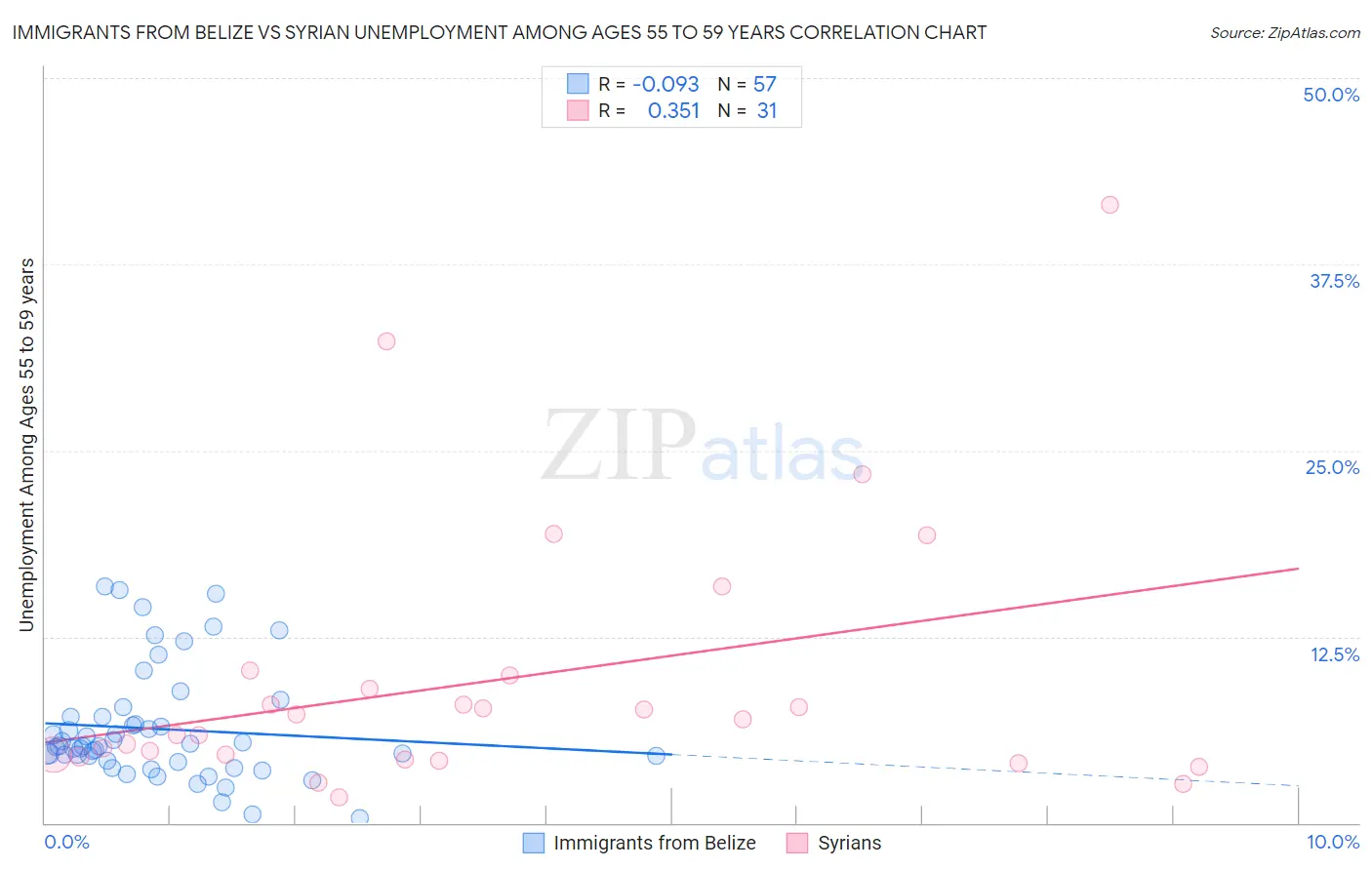 Immigrants from Belize vs Syrian Unemployment Among Ages 55 to 59 years