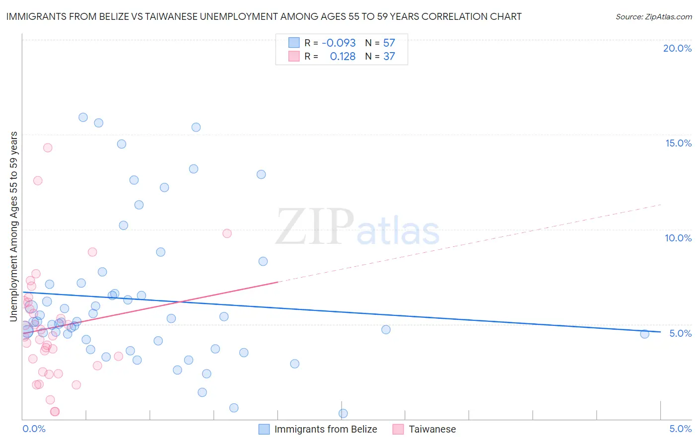 Immigrants from Belize vs Taiwanese Unemployment Among Ages 55 to 59 years
