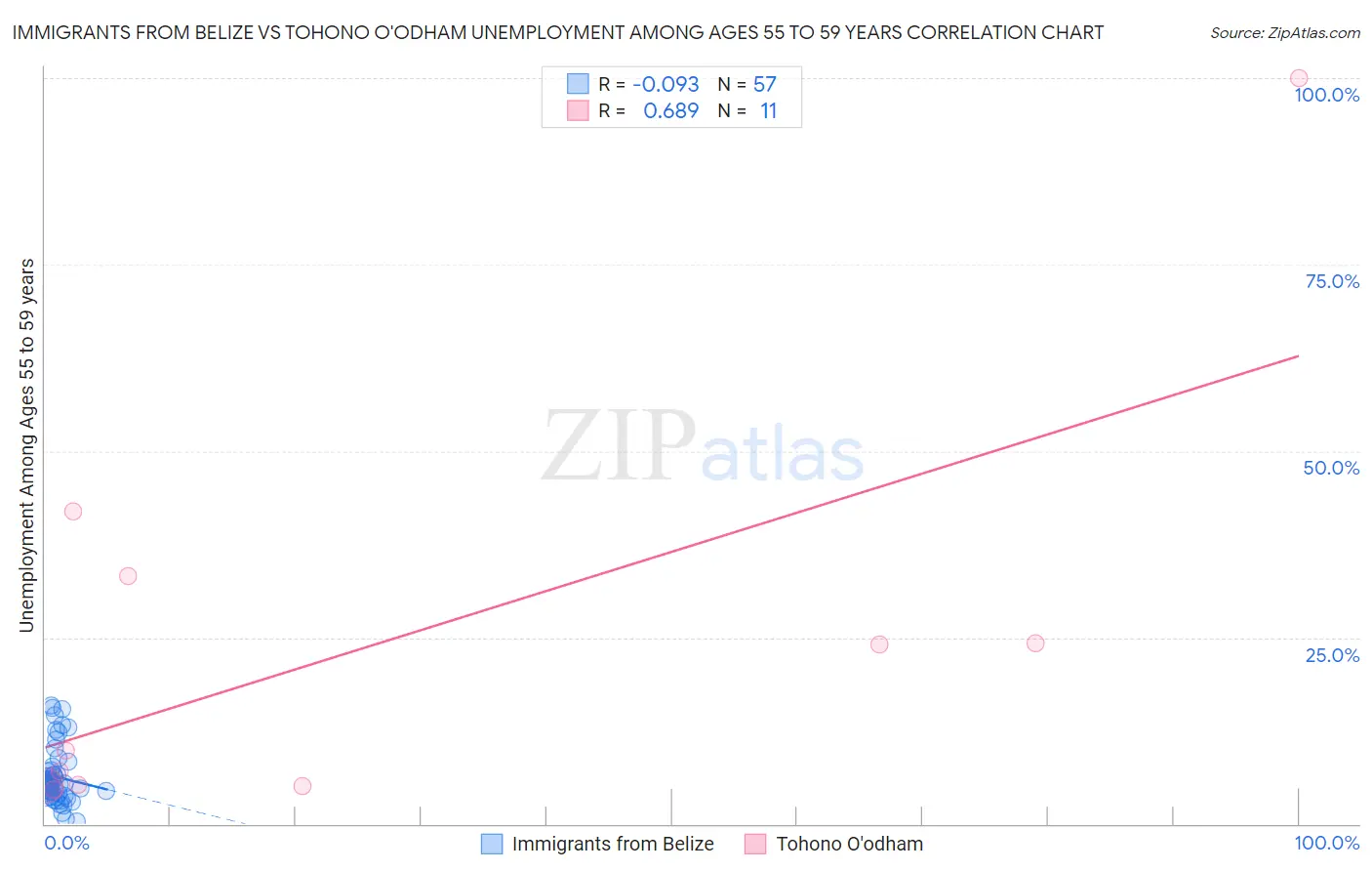 Immigrants from Belize vs Tohono O'odham Unemployment Among Ages 55 to 59 years