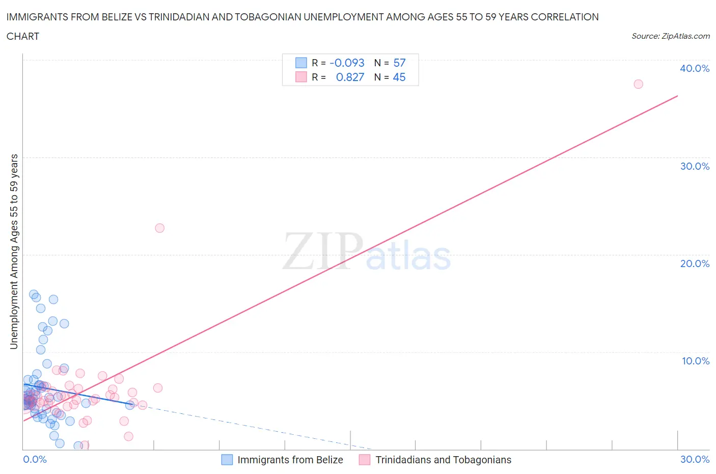 Immigrants from Belize vs Trinidadian and Tobagonian Unemployment Among Ages 55 to 59 years