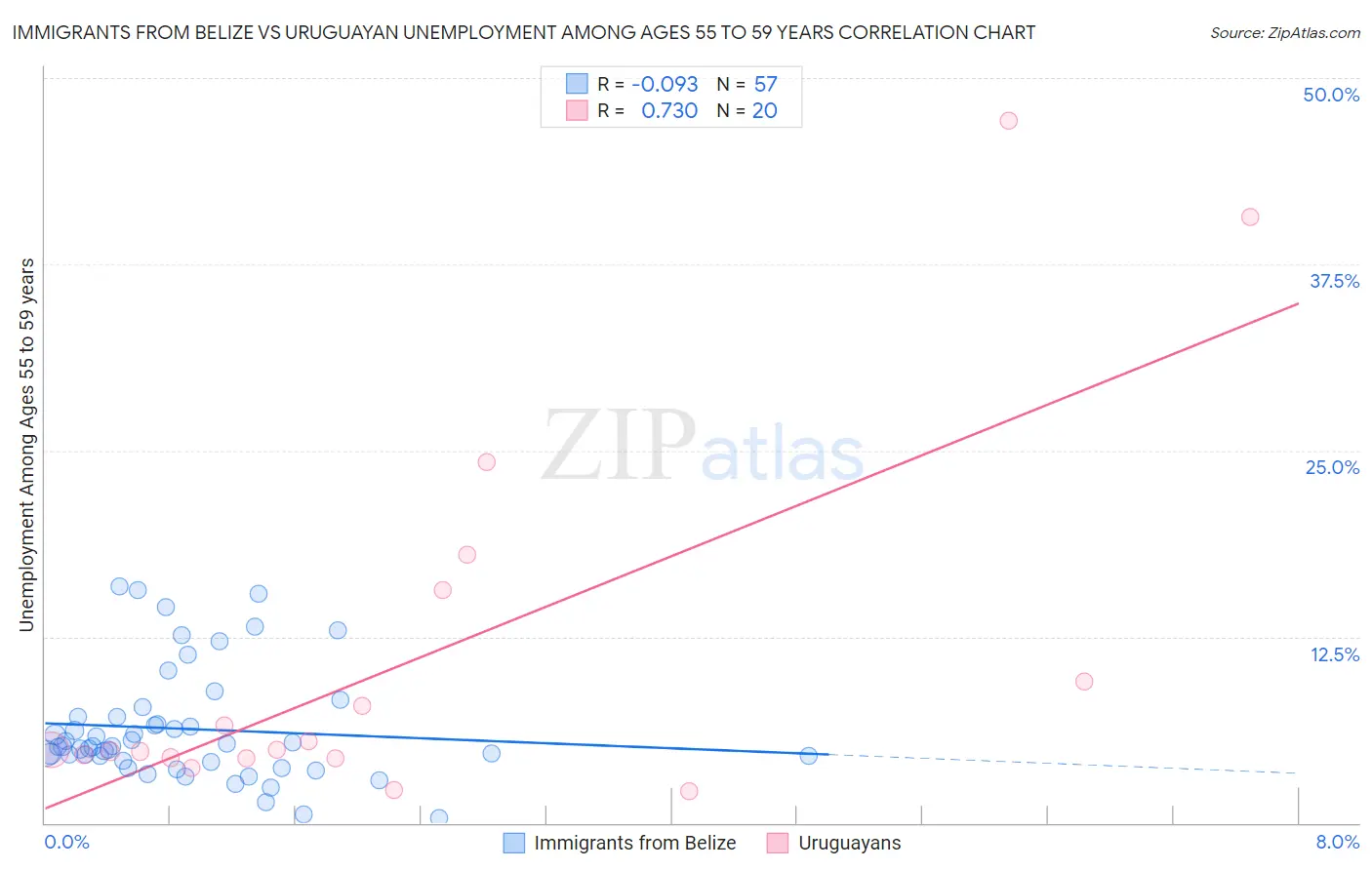 Immigrants from Belize vs Uruguayan Unemployment Among Ages 55 to 59 years