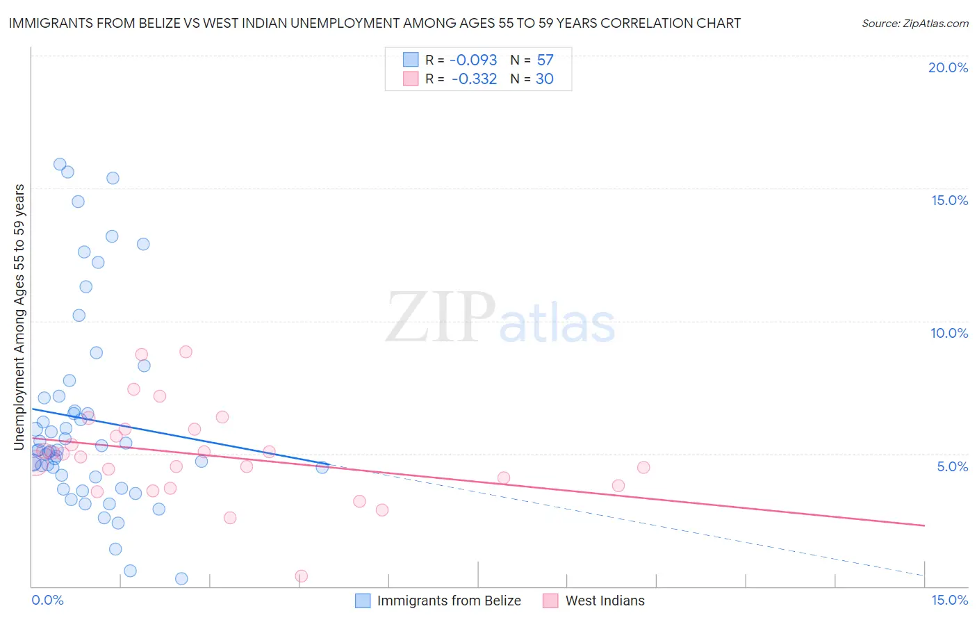 Immigrants from Belize vs West Indian Unemployment Among Ages 55 to 59 years
