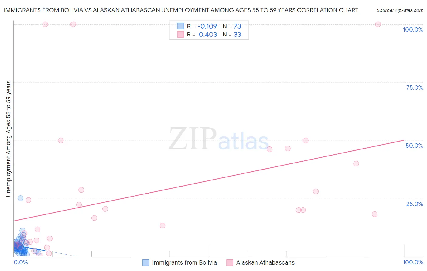 Immigrants from Bolivia vs Alaskan Athabascan Unemployment Among Ages 55 to 59 years