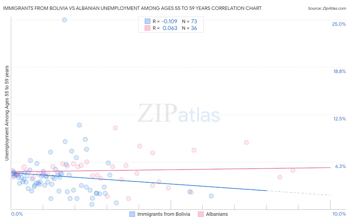 Immigrants from Bolivia vs Albanian Unemployment Among Ages 55 to 59 years